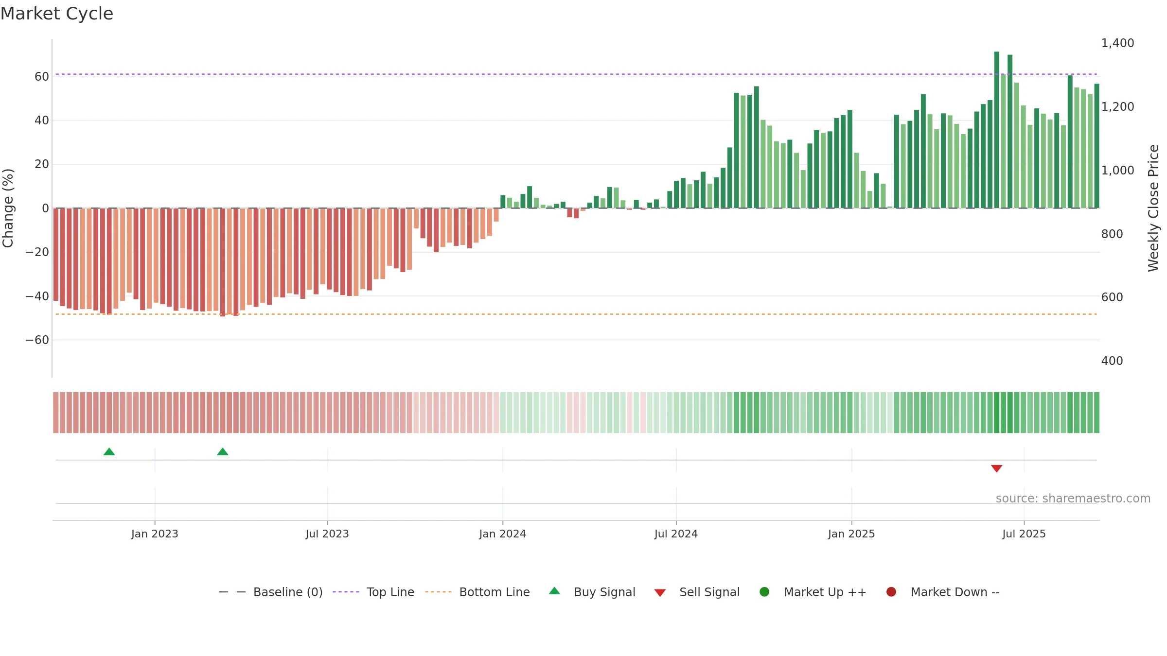 GODREJIND weekly Market Cycle chart, closing 2025-09-15.