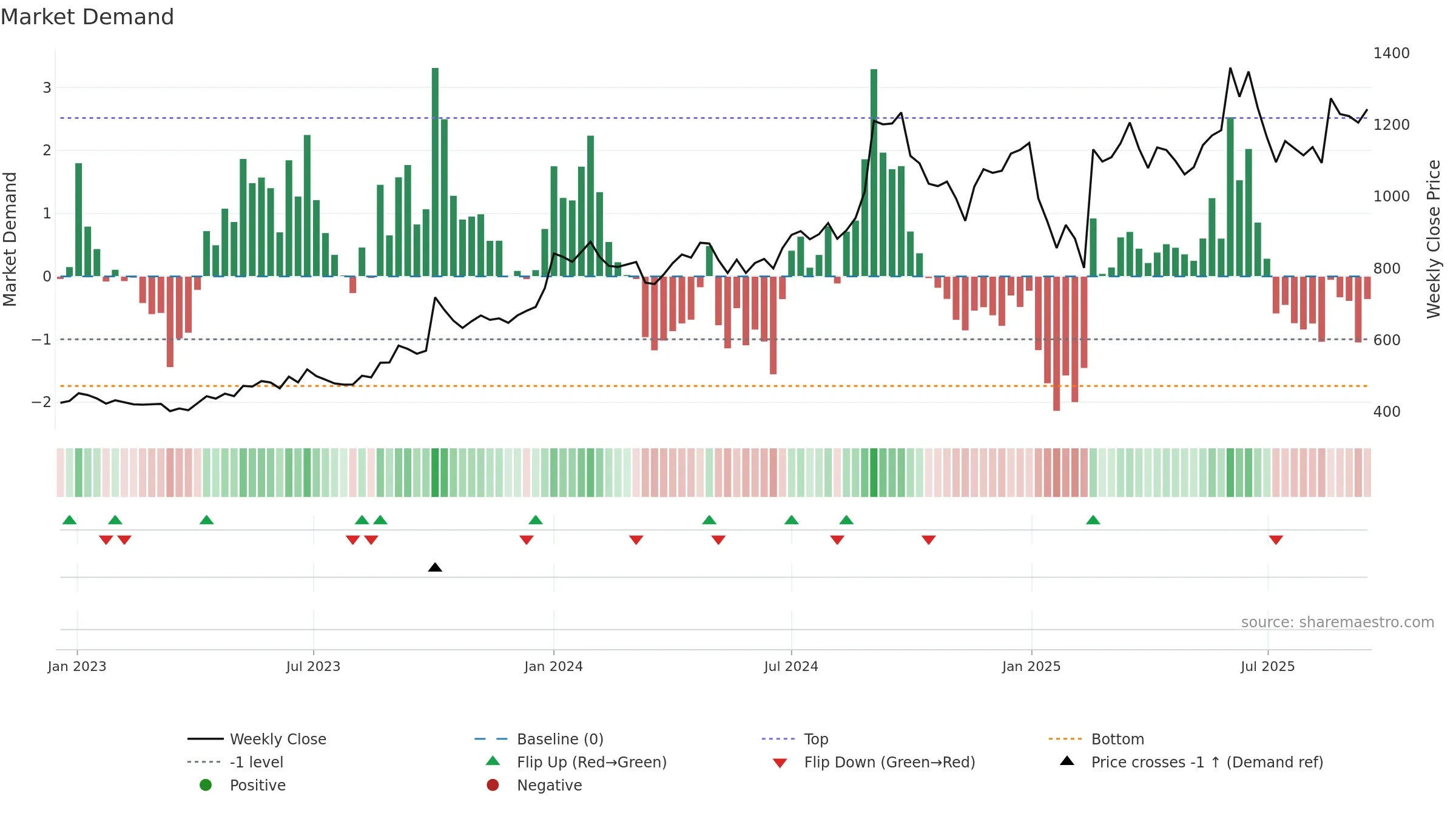GODREJIND weekly Market Demand chart, closing 2025-09-15.