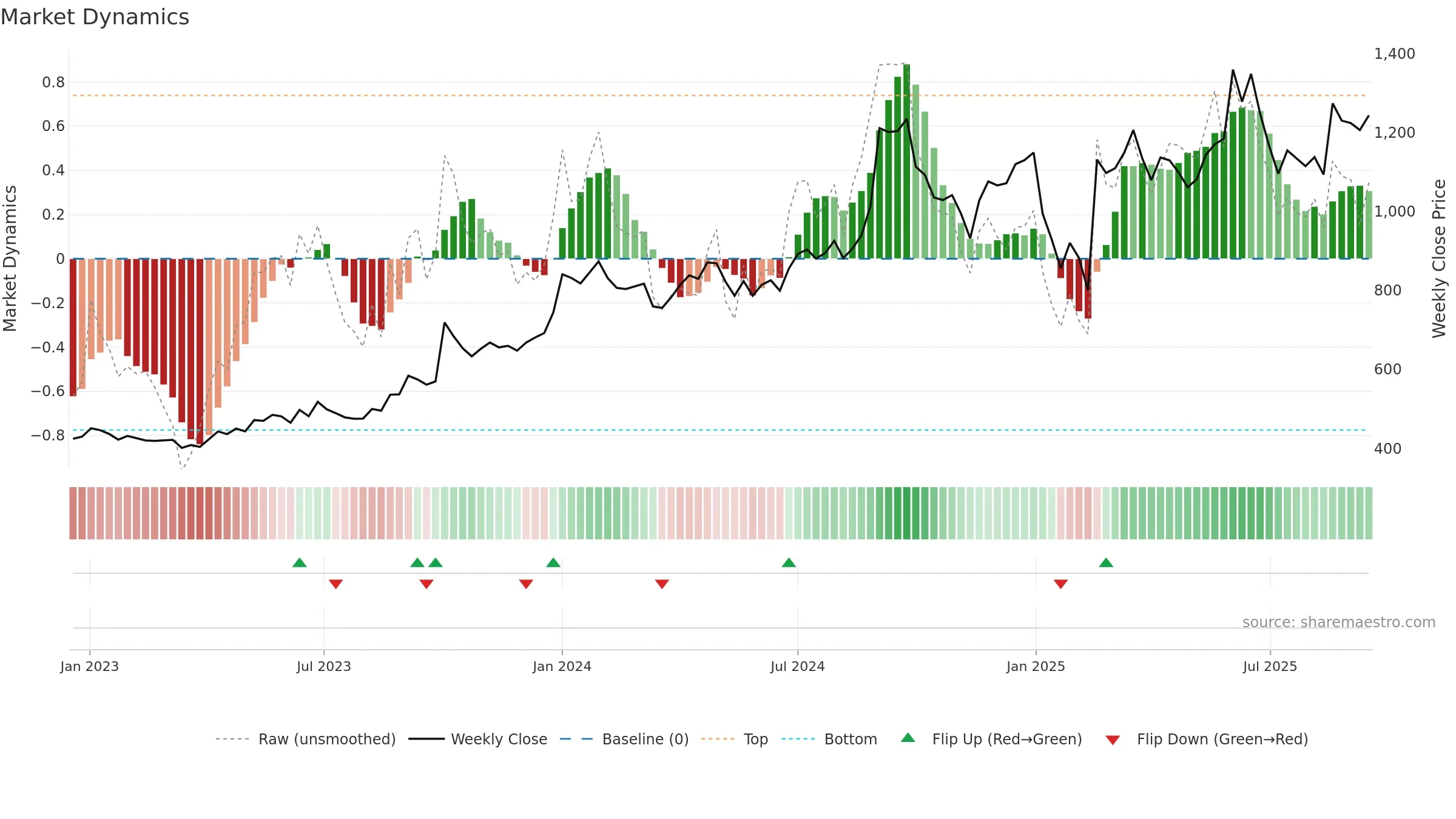 GODREJIND weekly Market Dynamics chart, closing 2025-09-15.