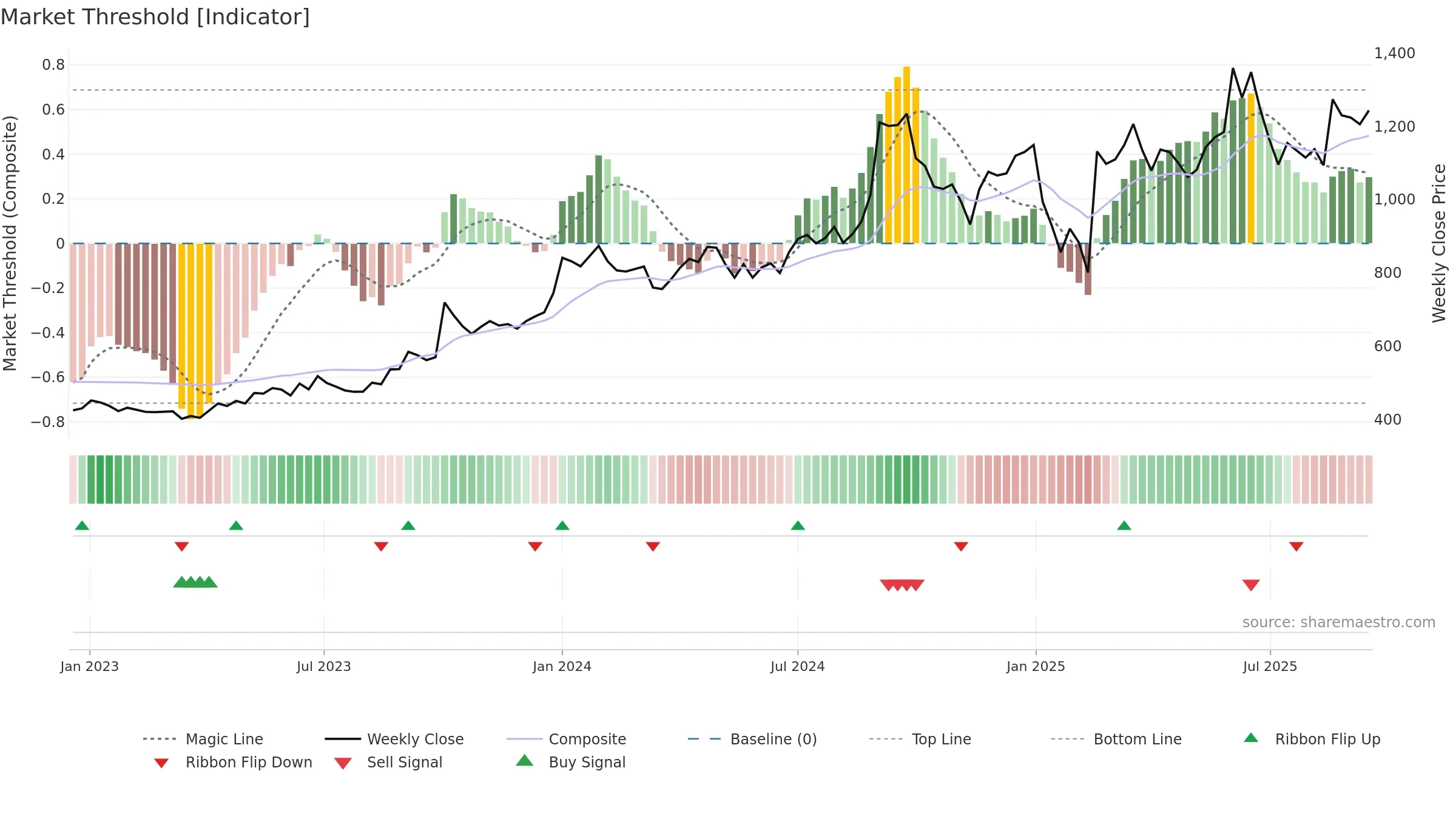 GODREJIND weekly Market Threshold chart, closing 2025-09-15.