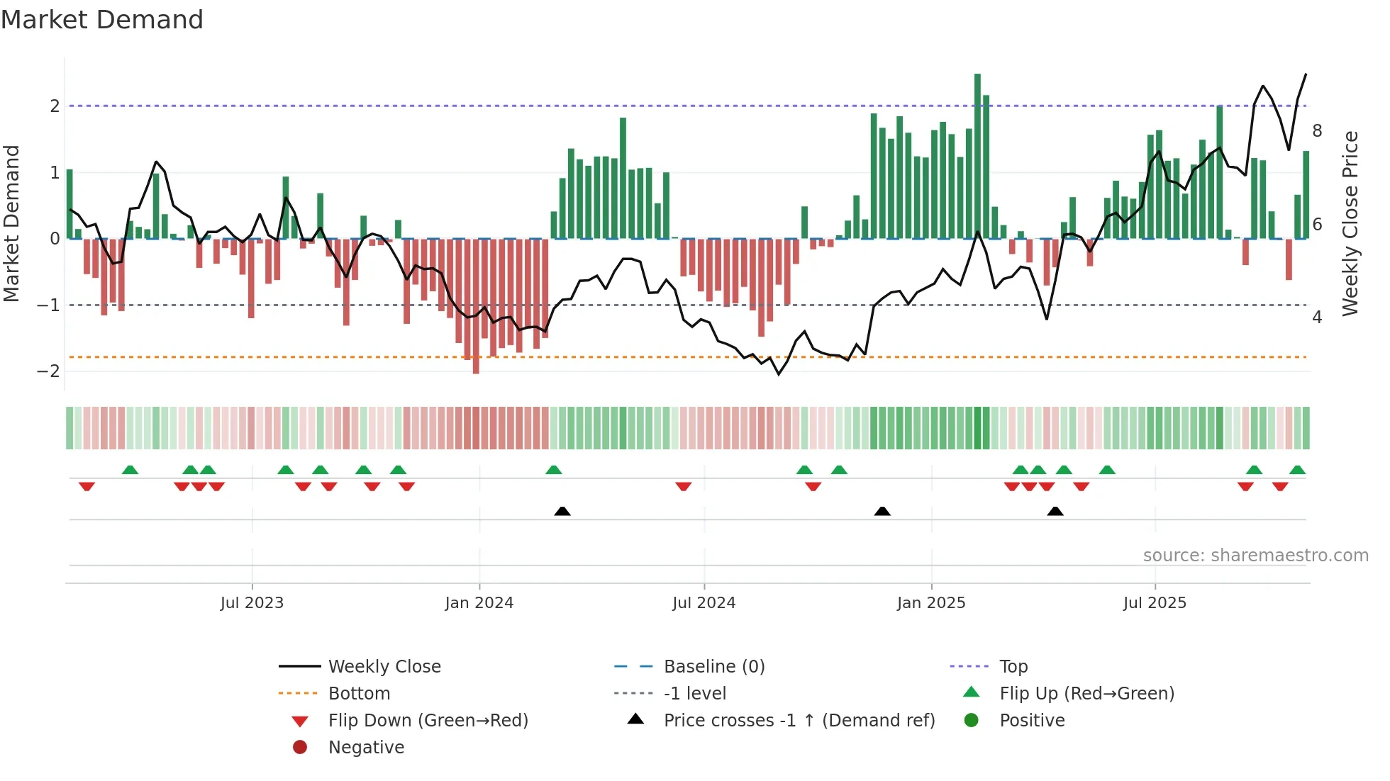 SLS weekly Market Demand chart