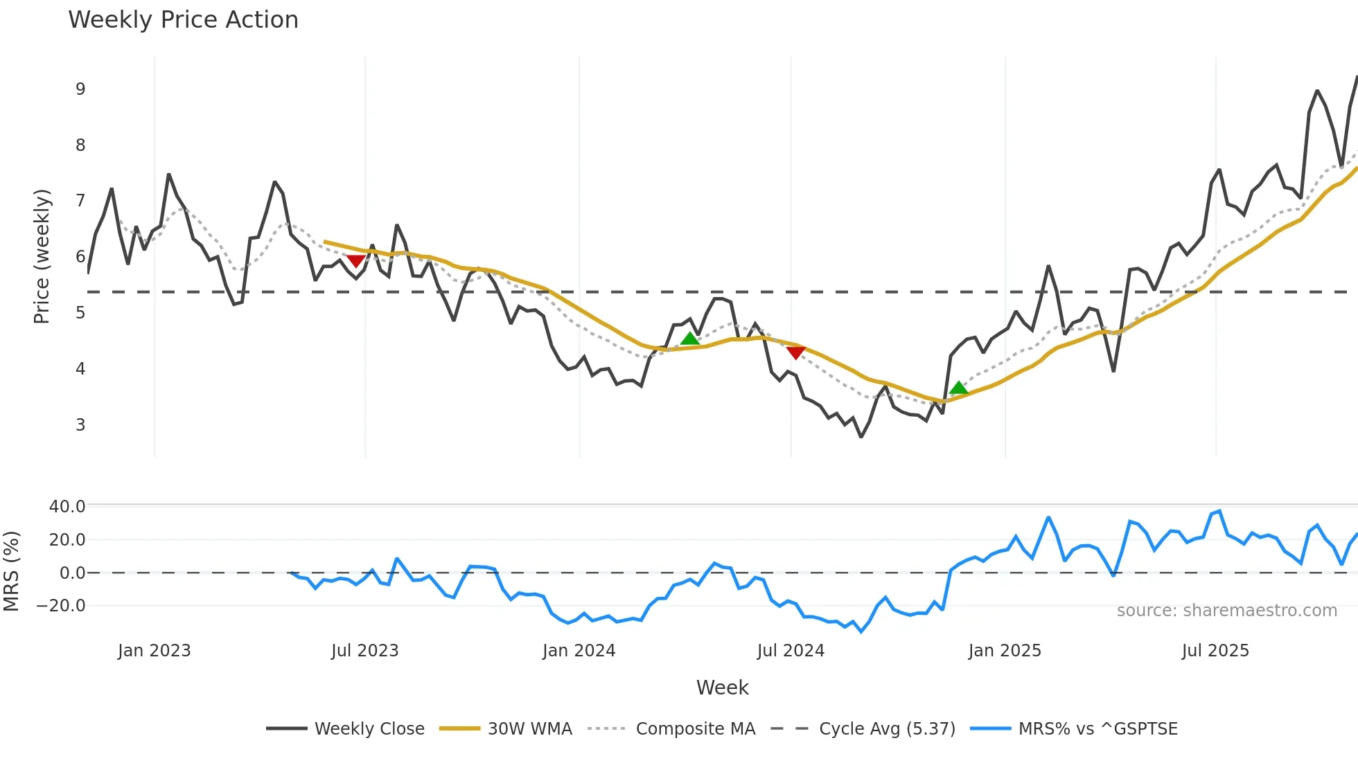 SLS weekly Price Action chart, closing 2025-10-31