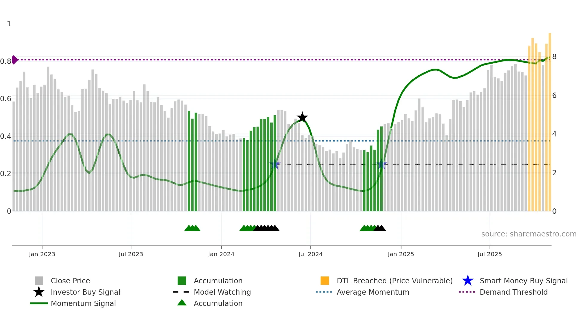 SLS weekly Smart Money chart