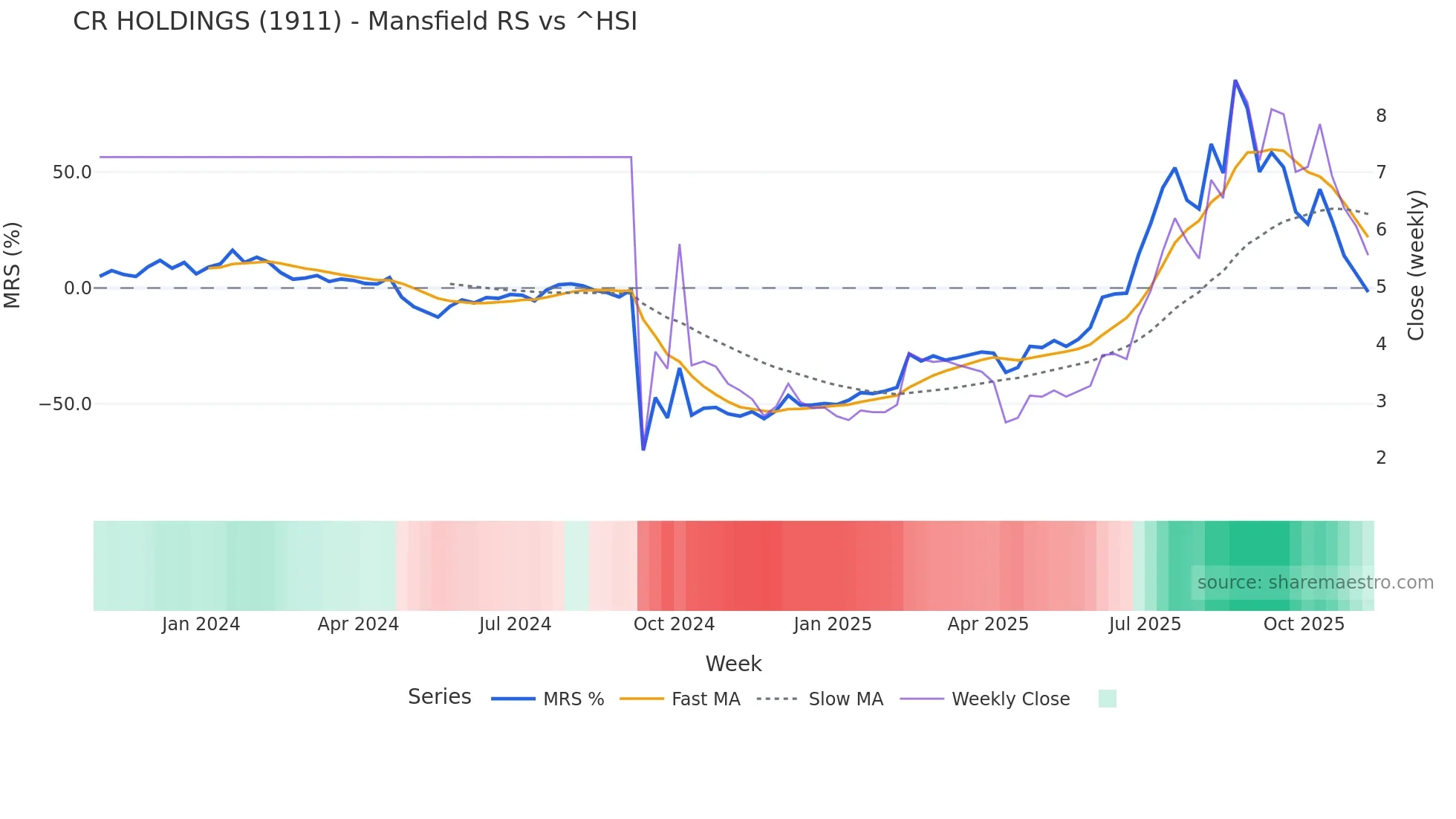 1911 Mansfield Relative Strength chart
