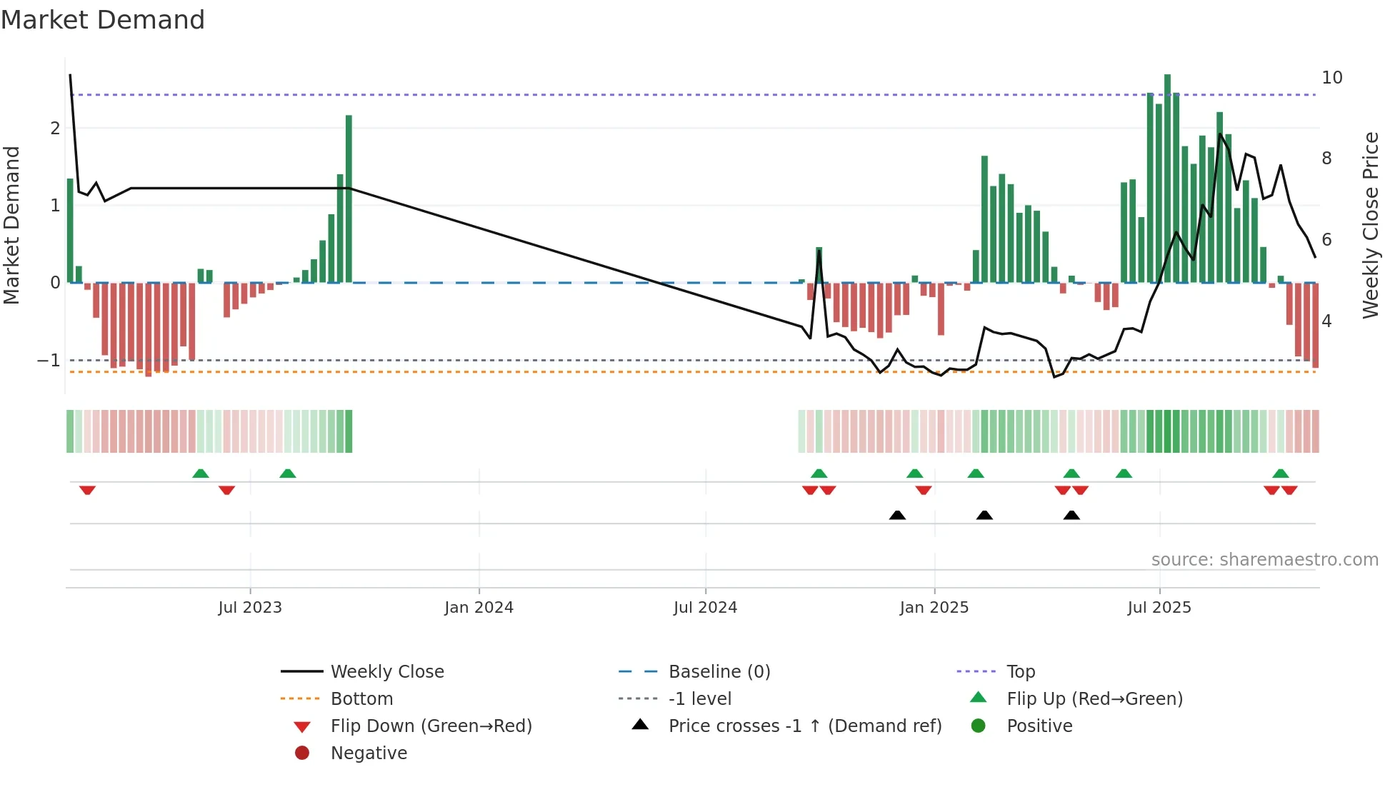 1911 weekly Market Demand chart