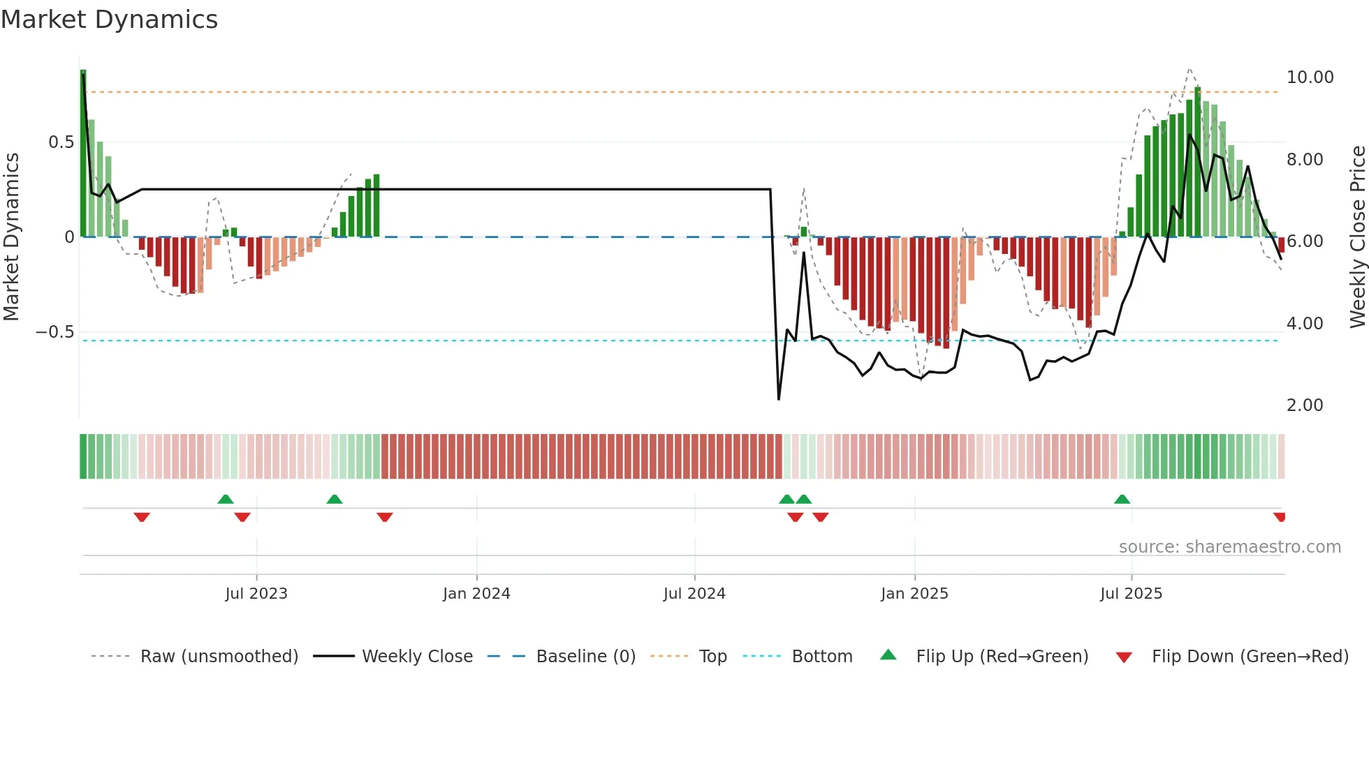 1911 weekly Market Dynamics chart