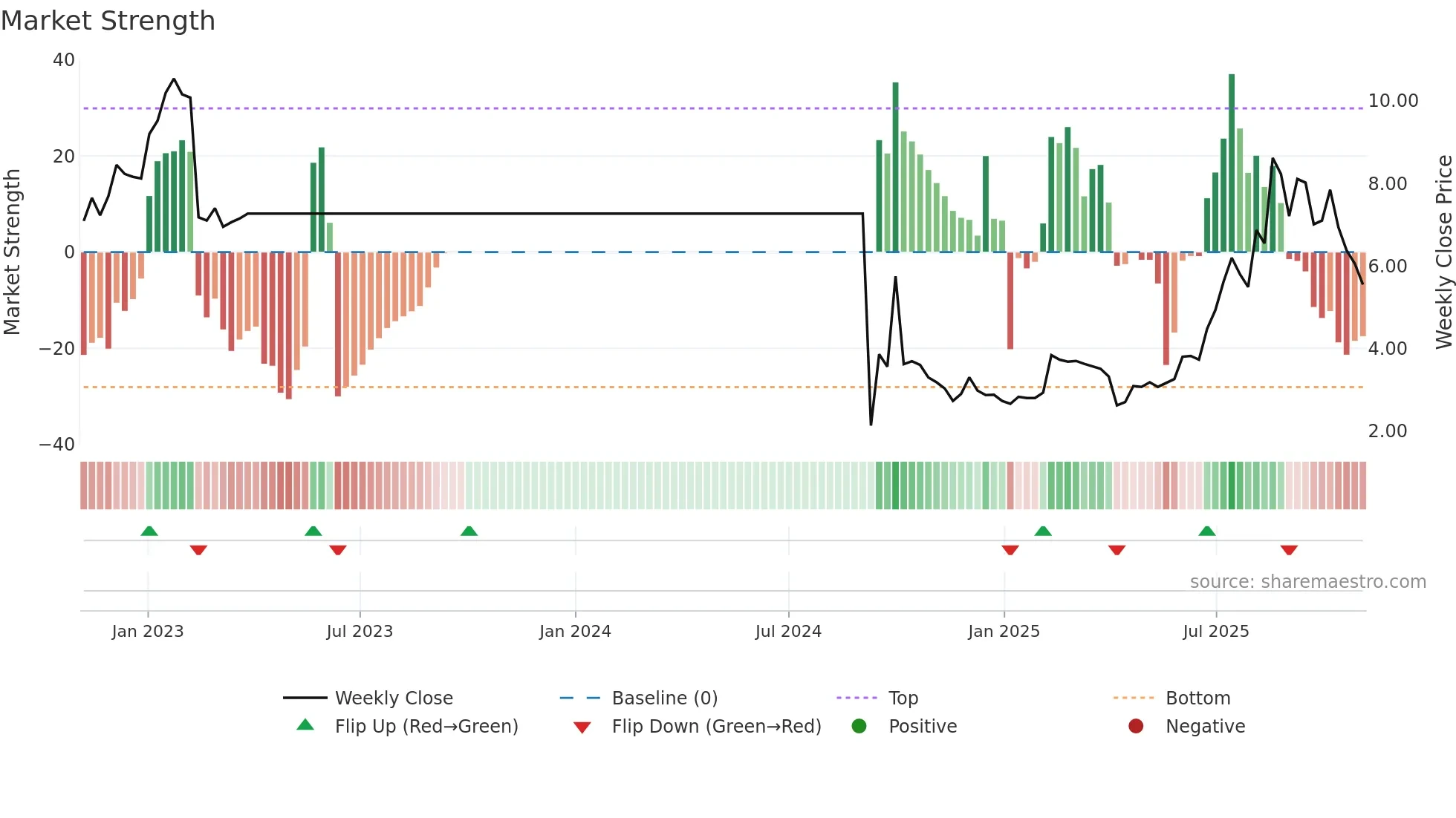 1911 weekly Market Strength chart