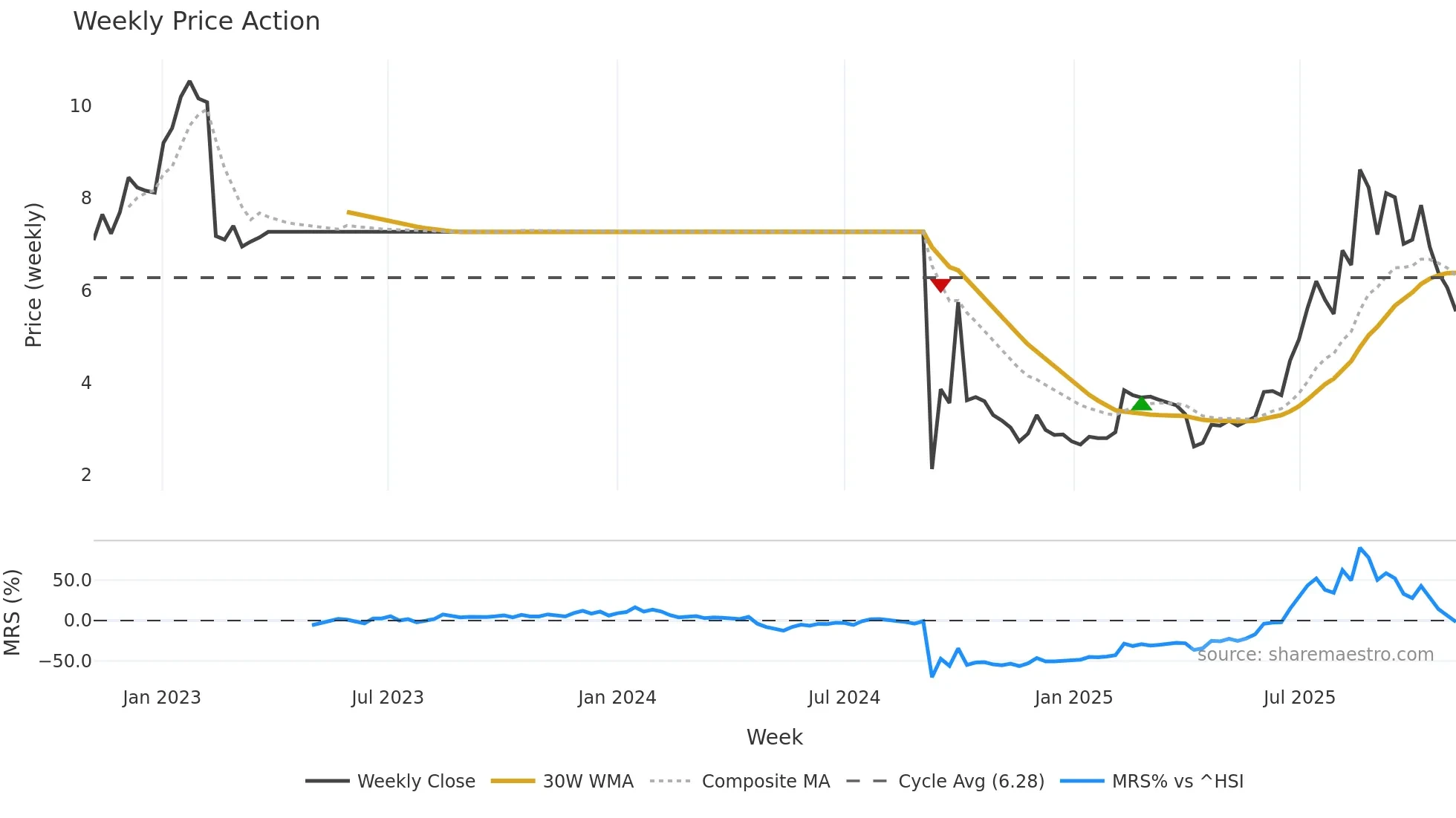 1911 weekly Price Action chart, closing 2025-11-03