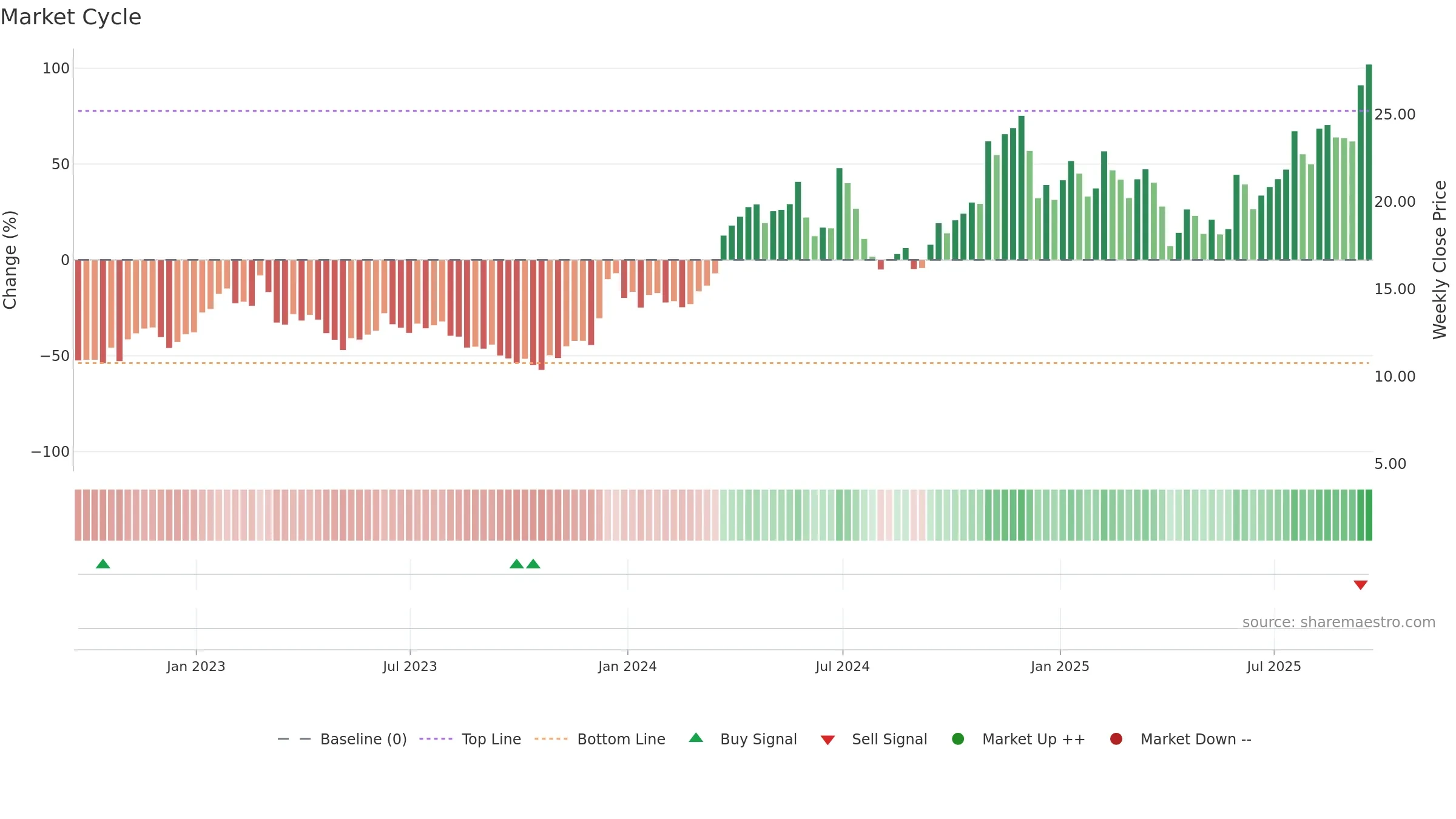 CENX weekly Market Cycle chart, closing 2025-09-19.
