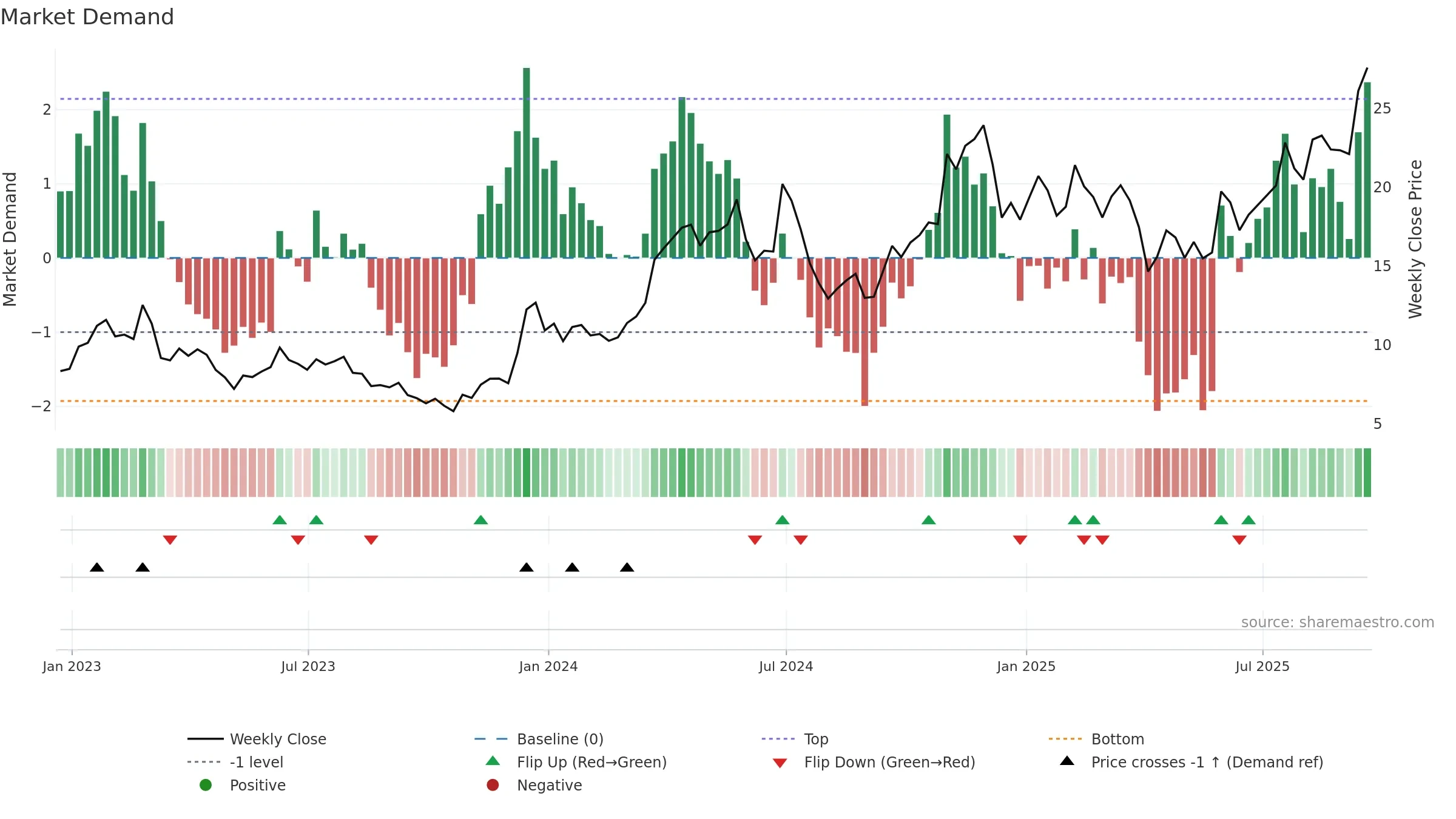 CENX weekly Market Demand chart, closing 2025-09-19.