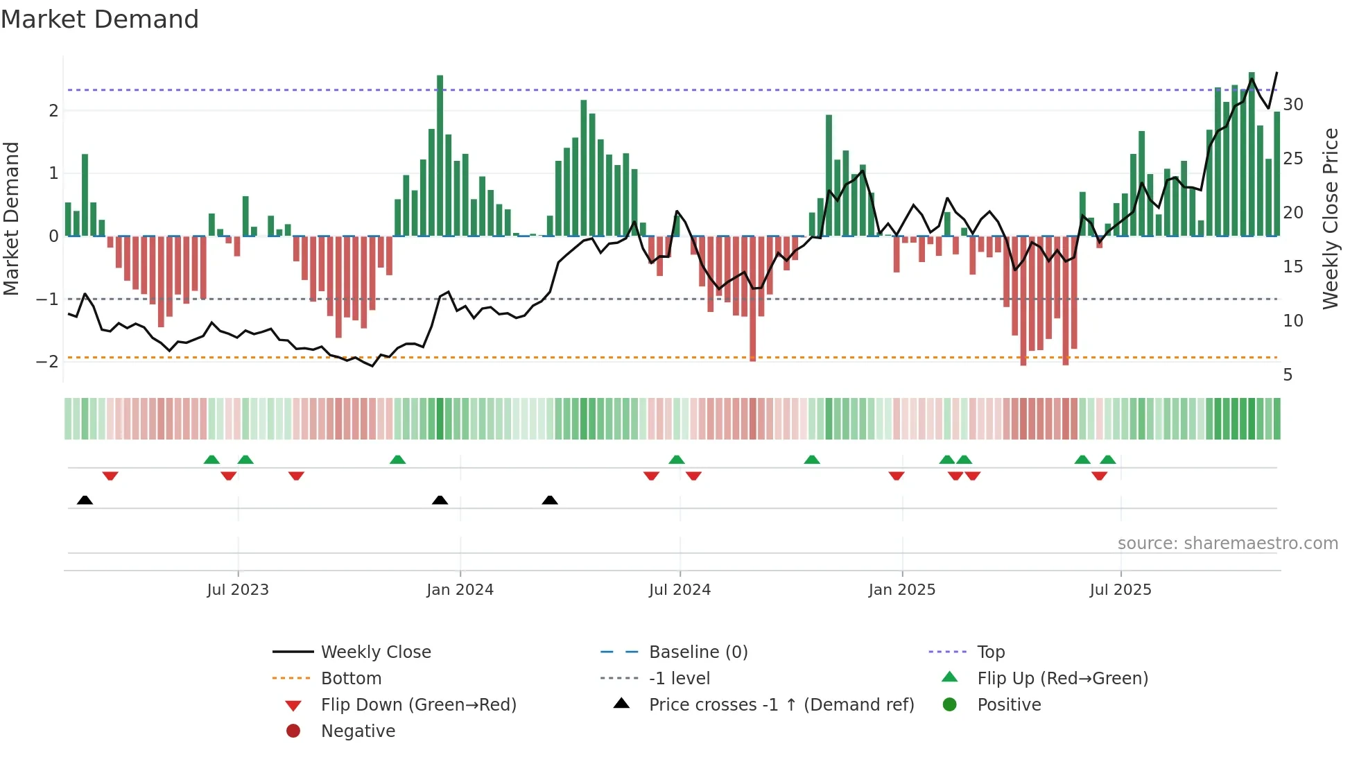 CENX weekly Market Demand chart