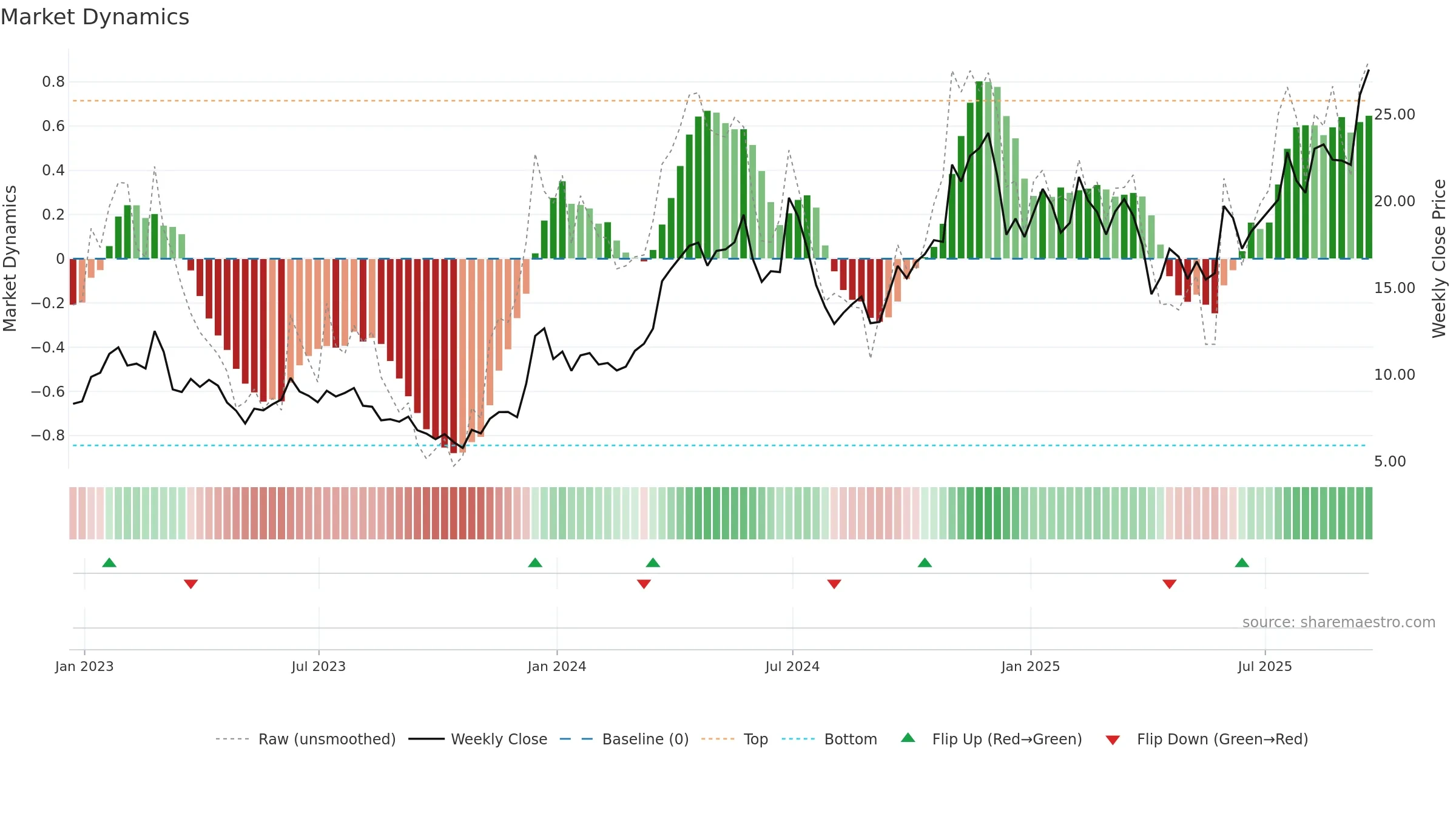 CENX weekly Market Dynamics chart, closing 2025-09-19.