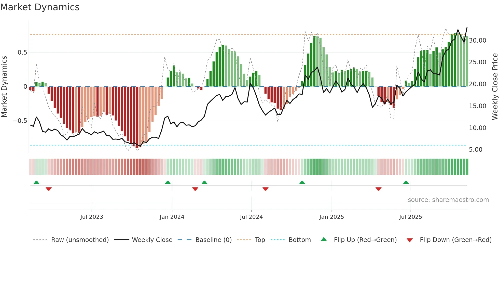CENX weekly Market Dynamics chart