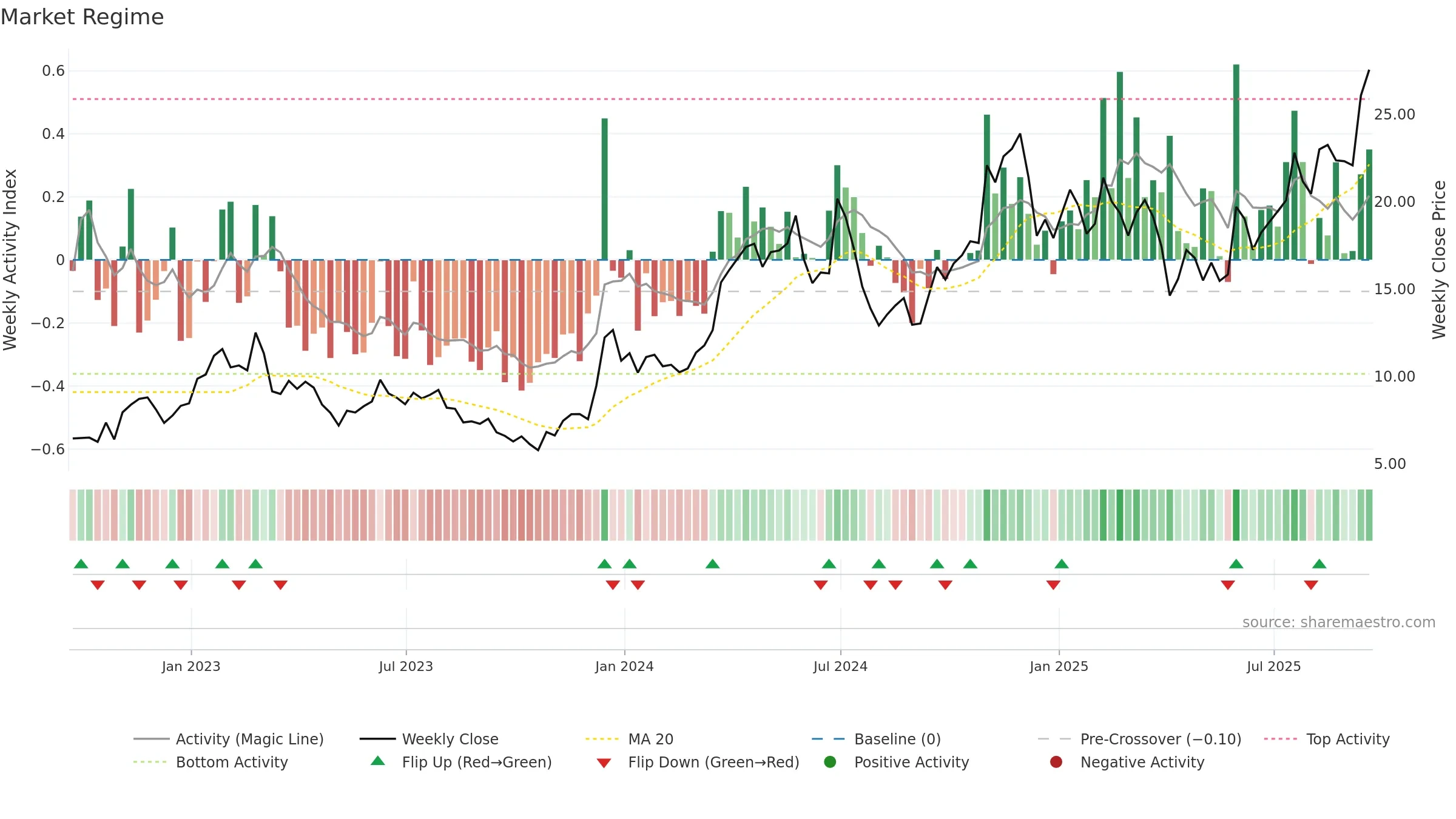 CENX weekly Market Snapshot chart, closing 2025-09-19.