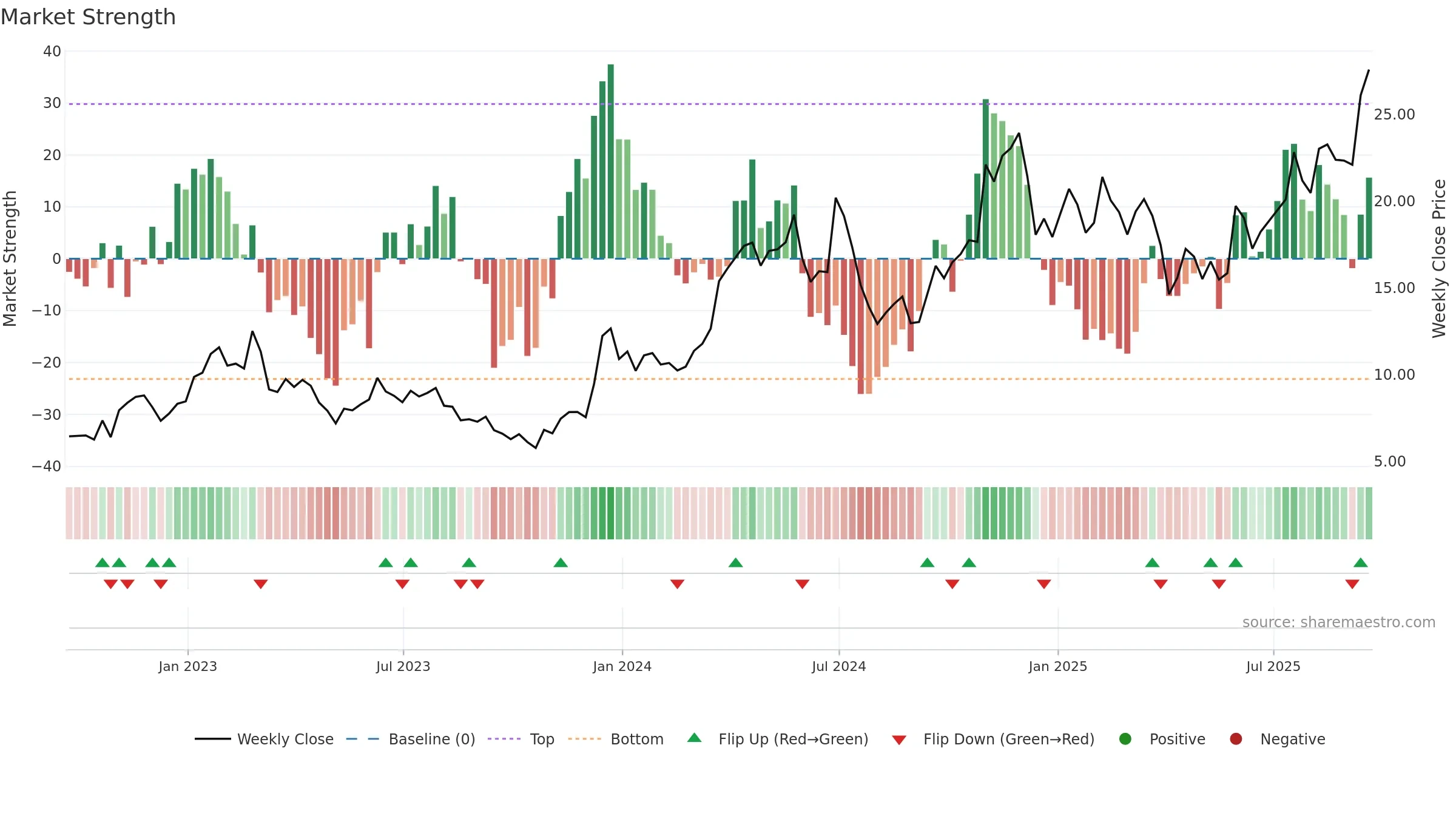 CENX weekly Market Strength chart, closing 2025-09-19.