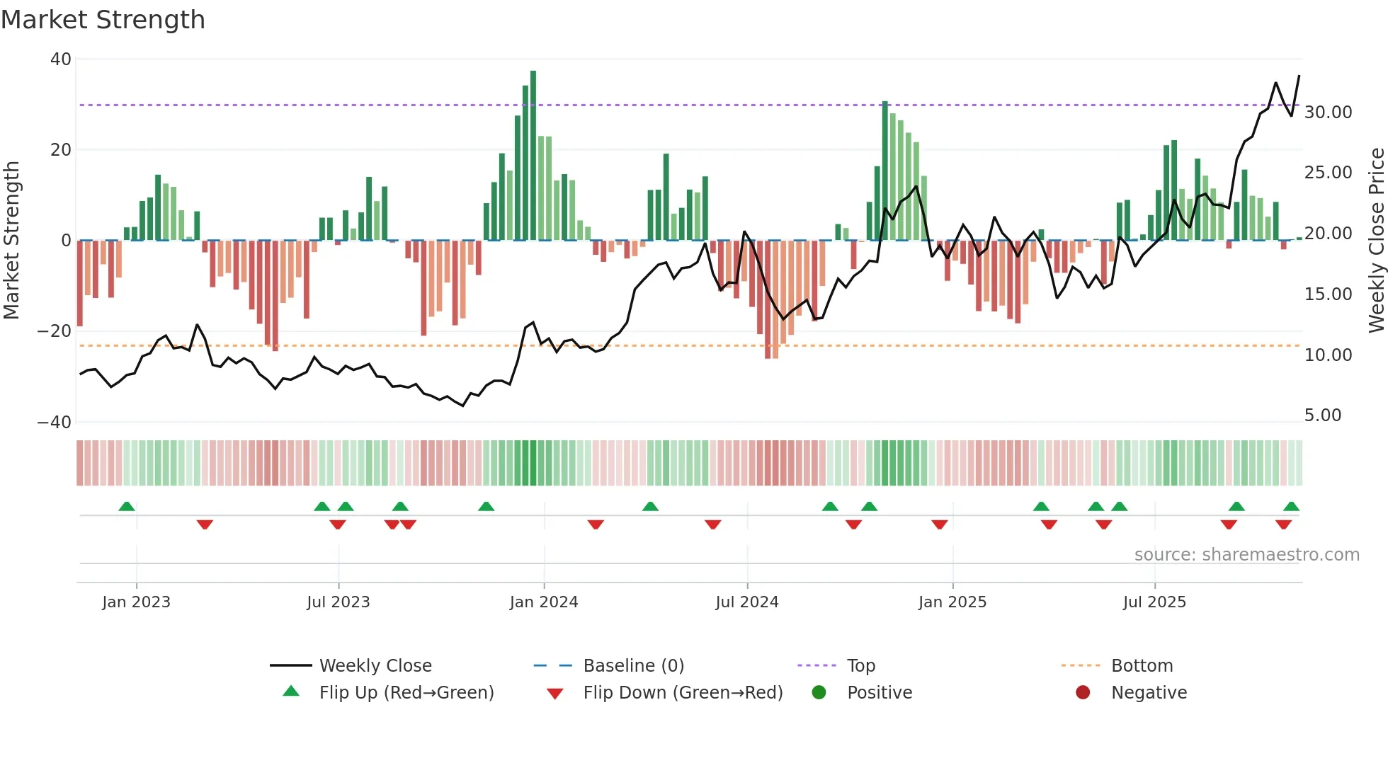 CENX weekly Market Strength chart