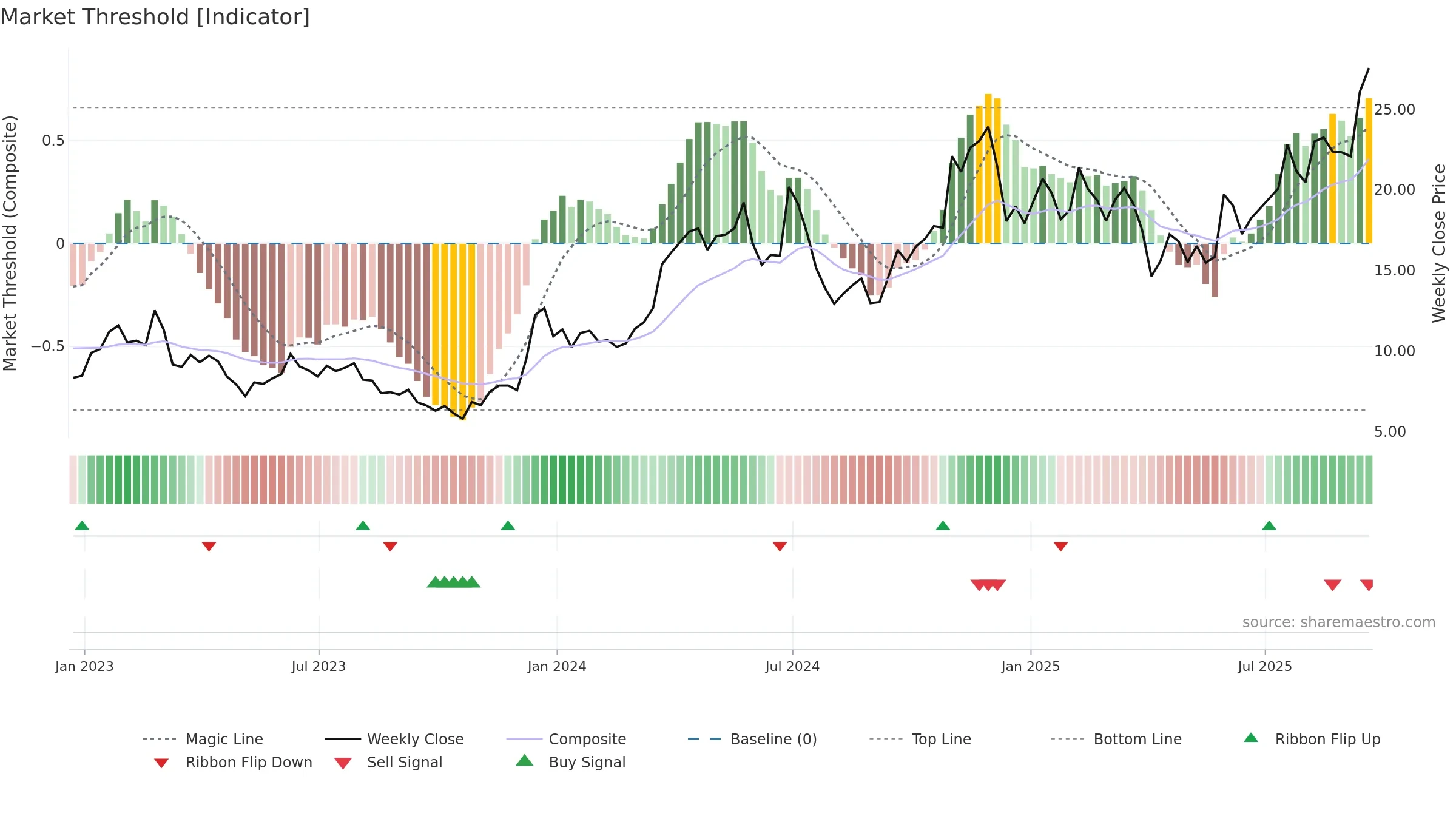 CENX weekly Market Threshold chart, closing 2025-09-19.