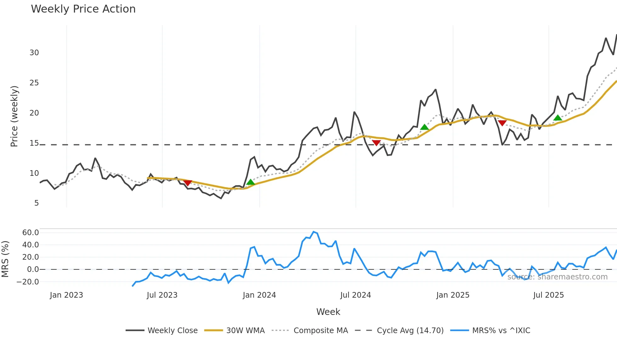 CENX weekly Price Action chart, closing 2025-11-07