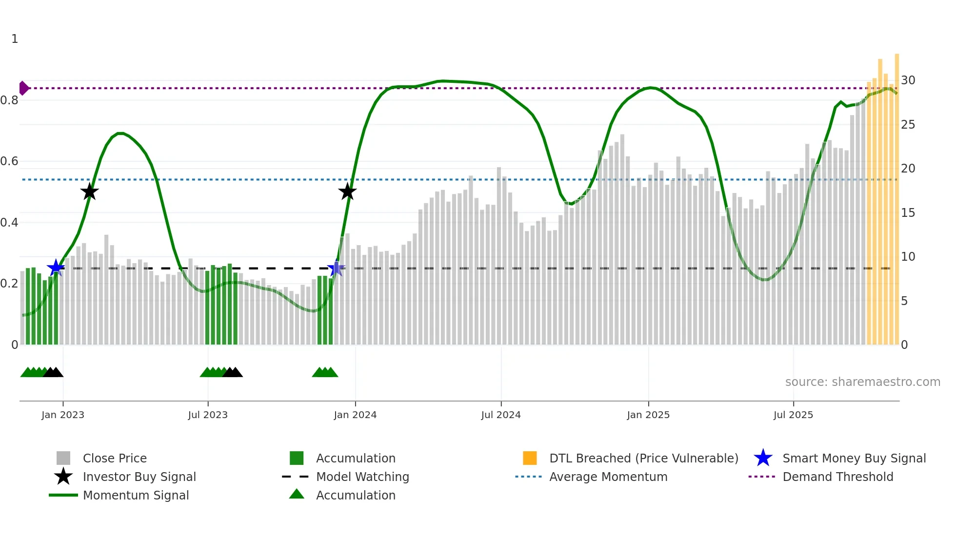 CENX weekly Smart Money chart
