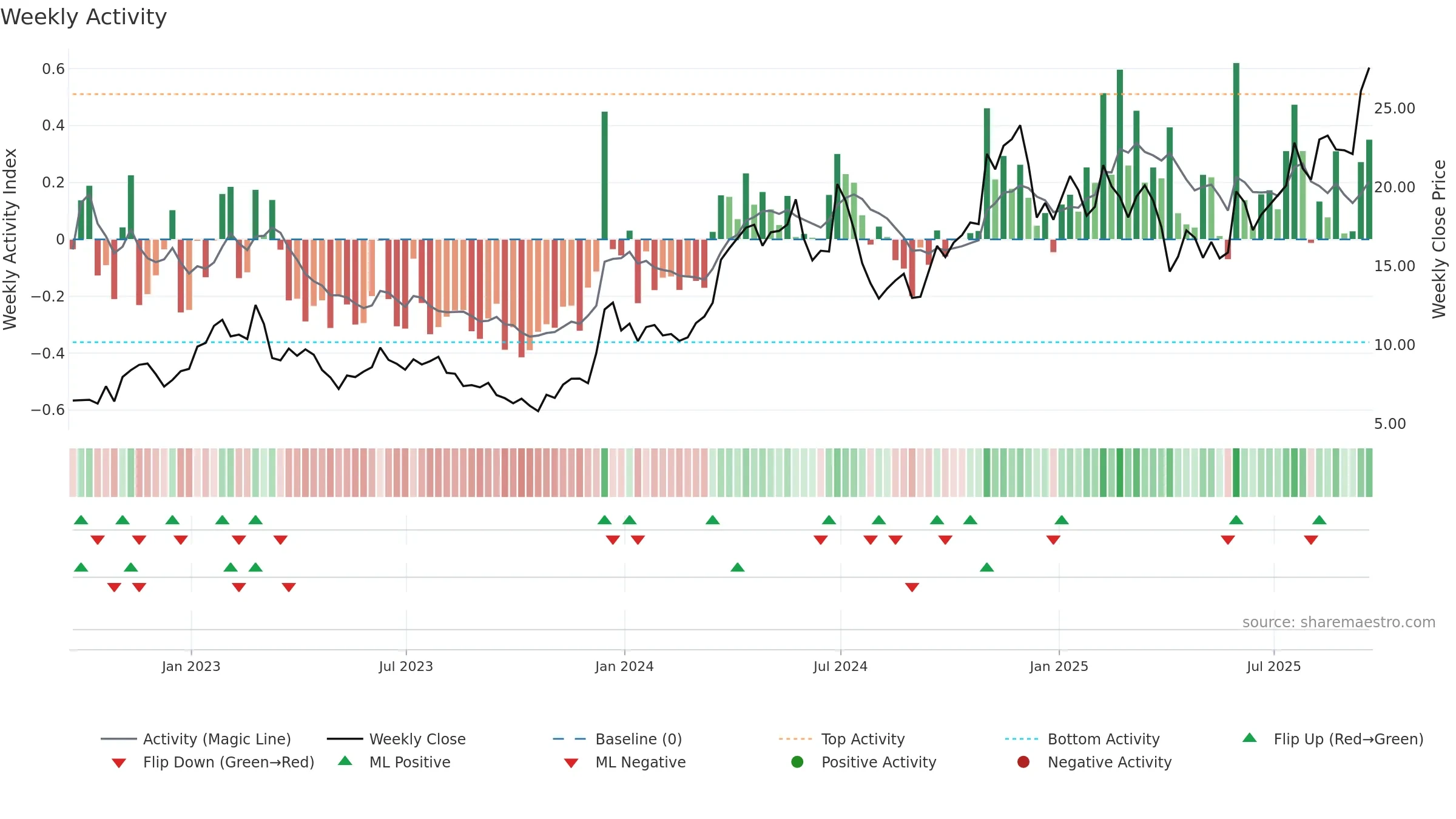 CENX weekly Activity chart, closing 2025-09-19.