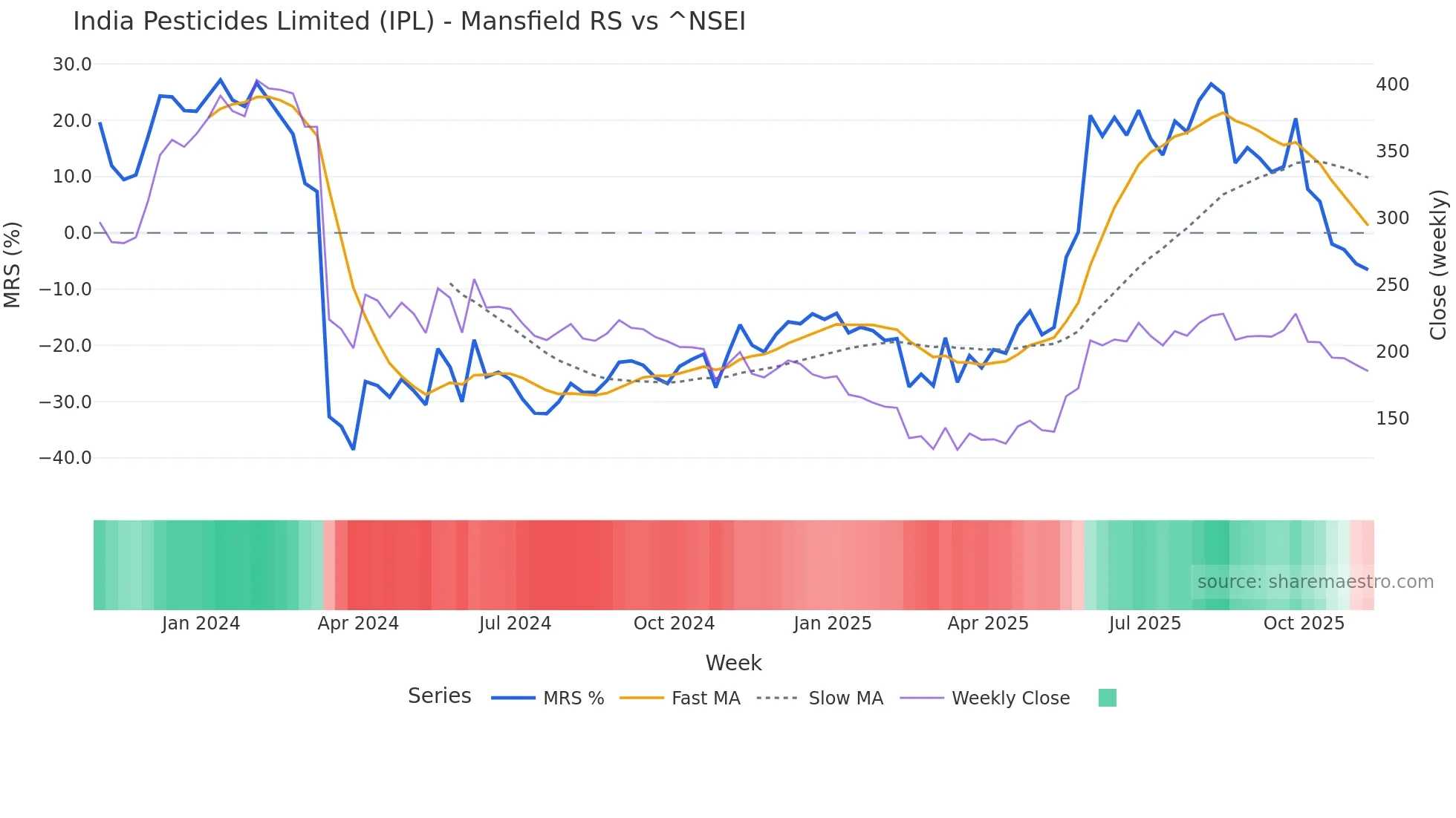 IPL Mansfield Relative Strength chart