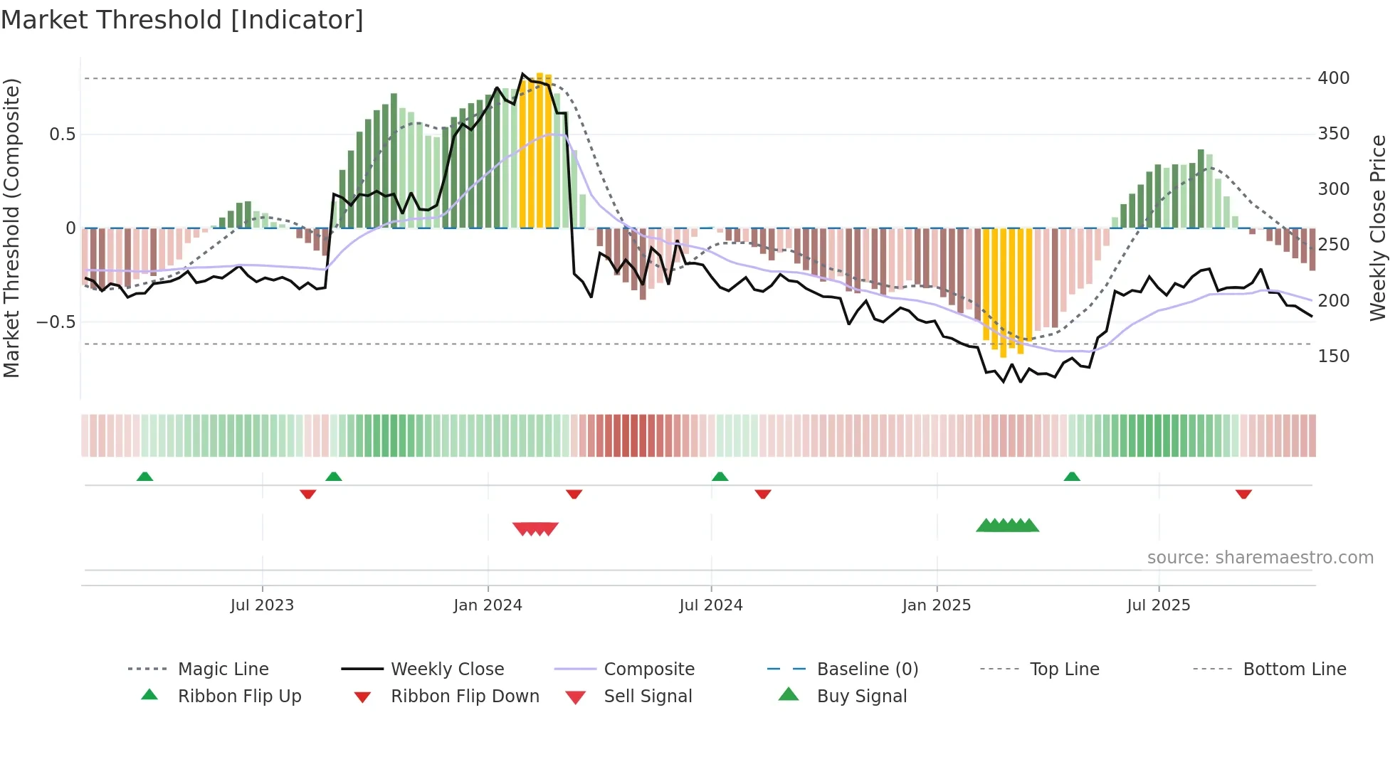 IPL weekly Market Threshold chart