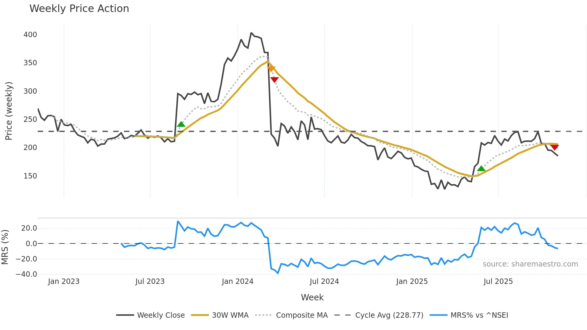 IPL weekly Price Action chart, closing 2025-11-03