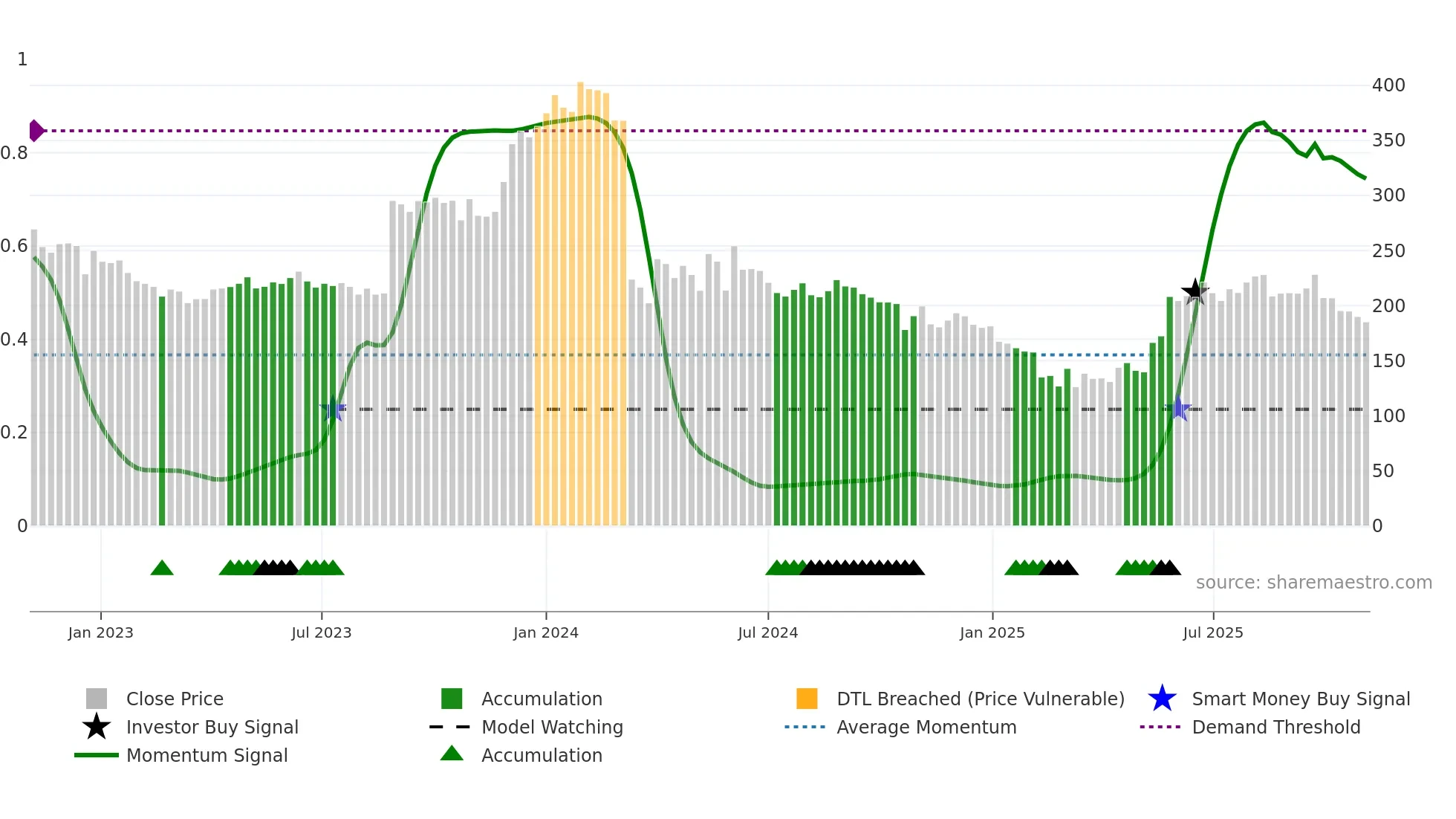 IPL weekly Smart Money chart