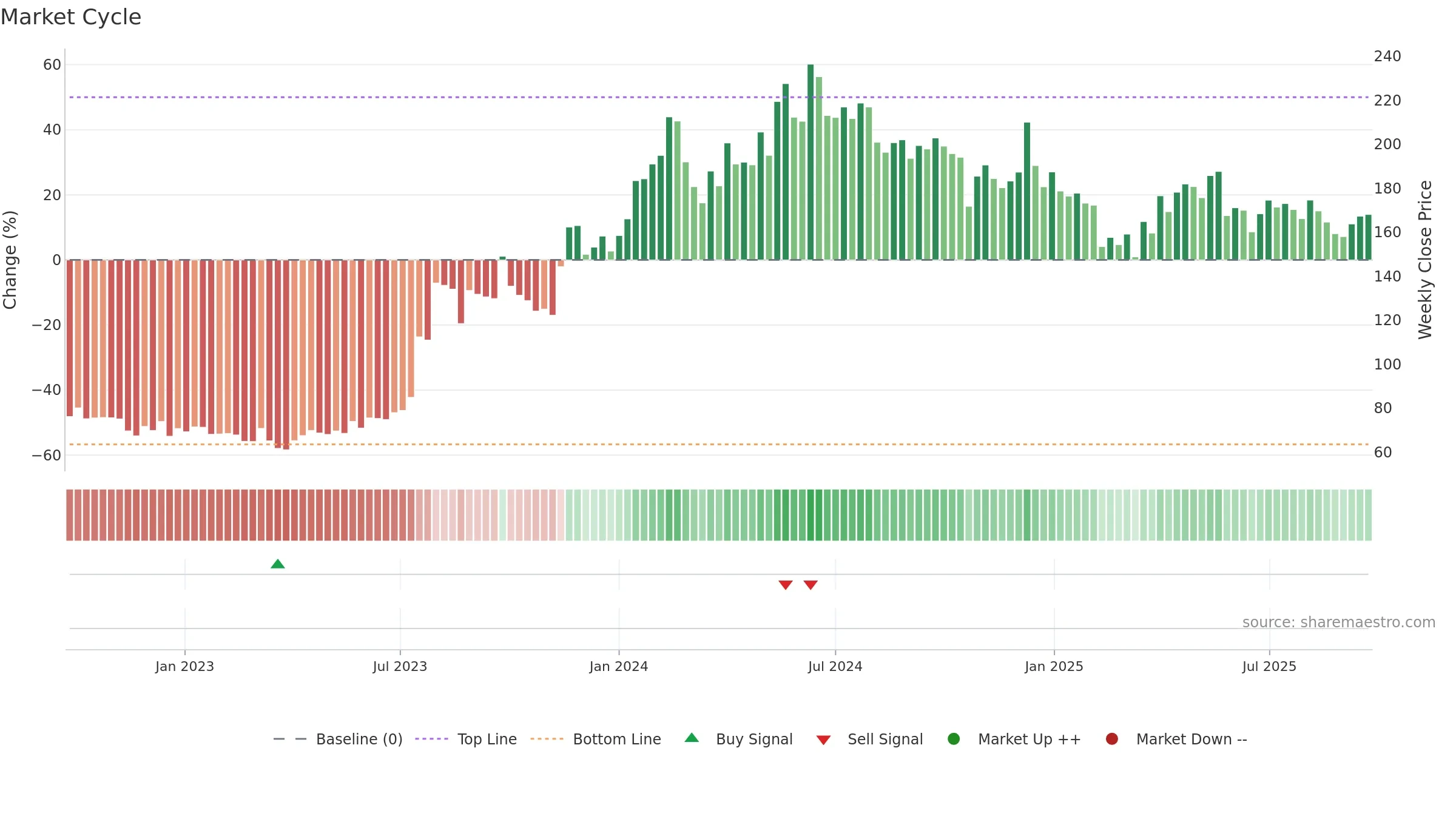 DCMSRIND weekly Market Cycle chart, closing 2025-09-15.