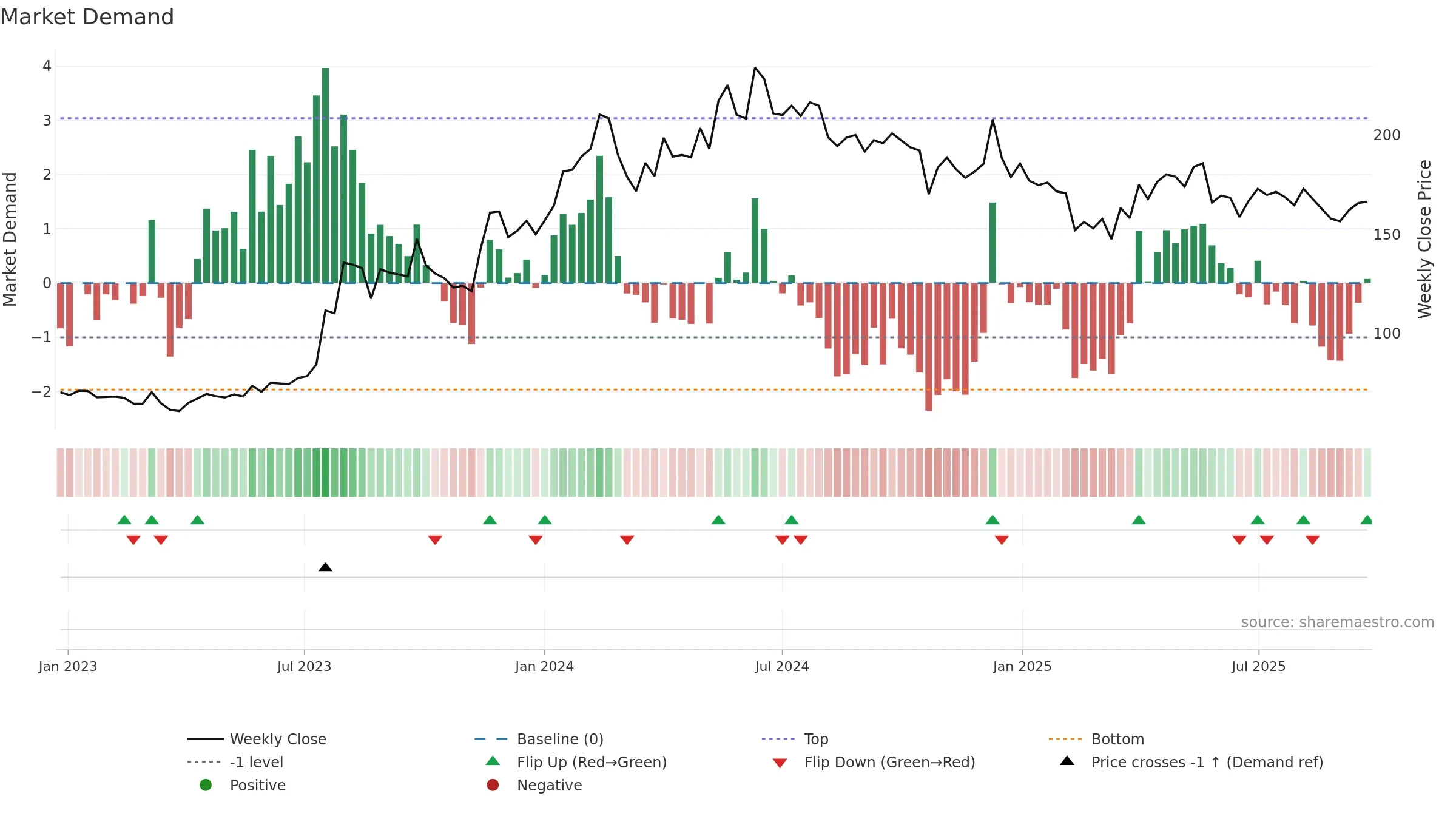DCMSRIND weekly Market Demand chart, closing 2025-09-15.