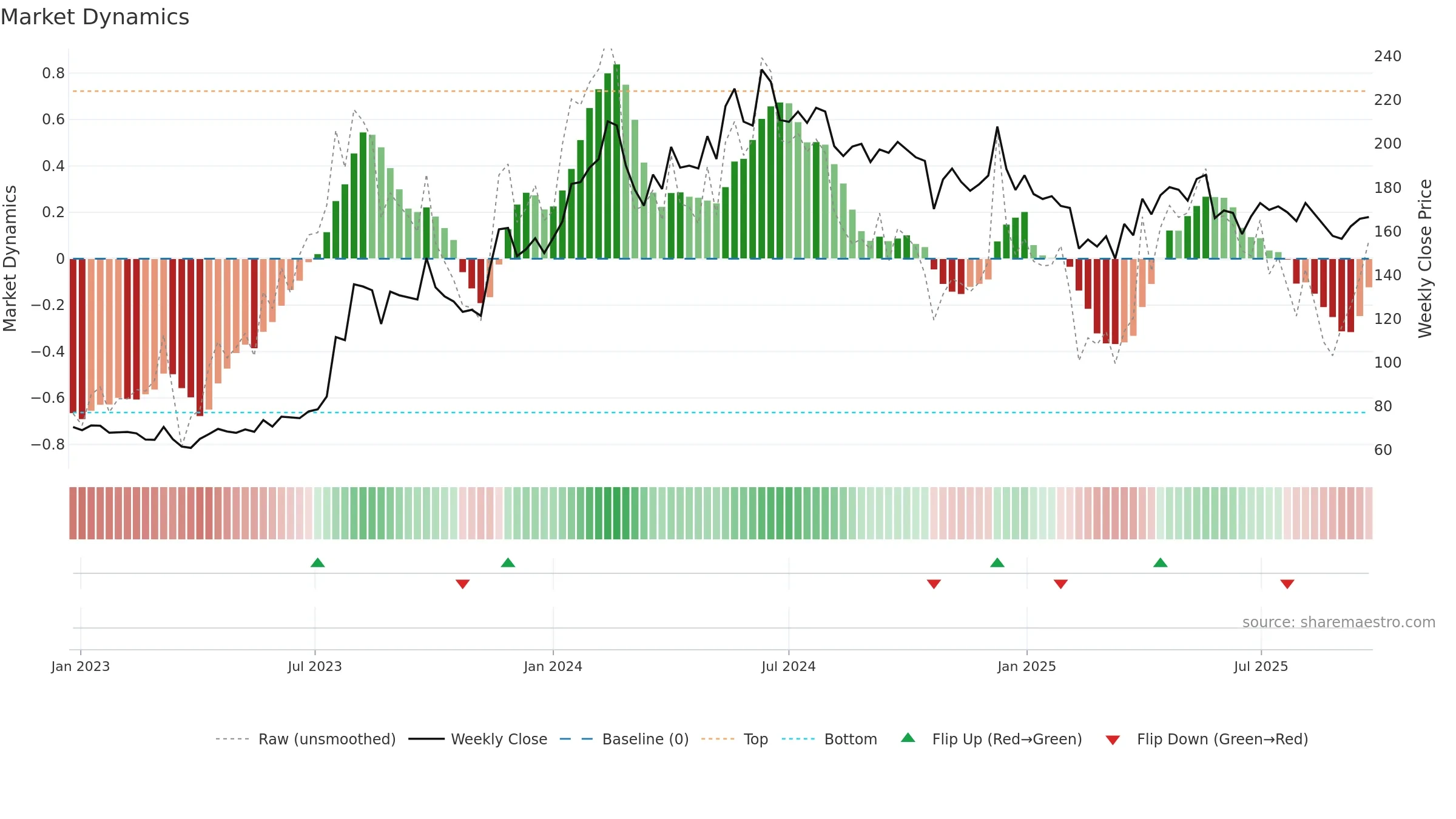 DCMSRIND weekly Market Dynamics chart, closing 2025-09-15.