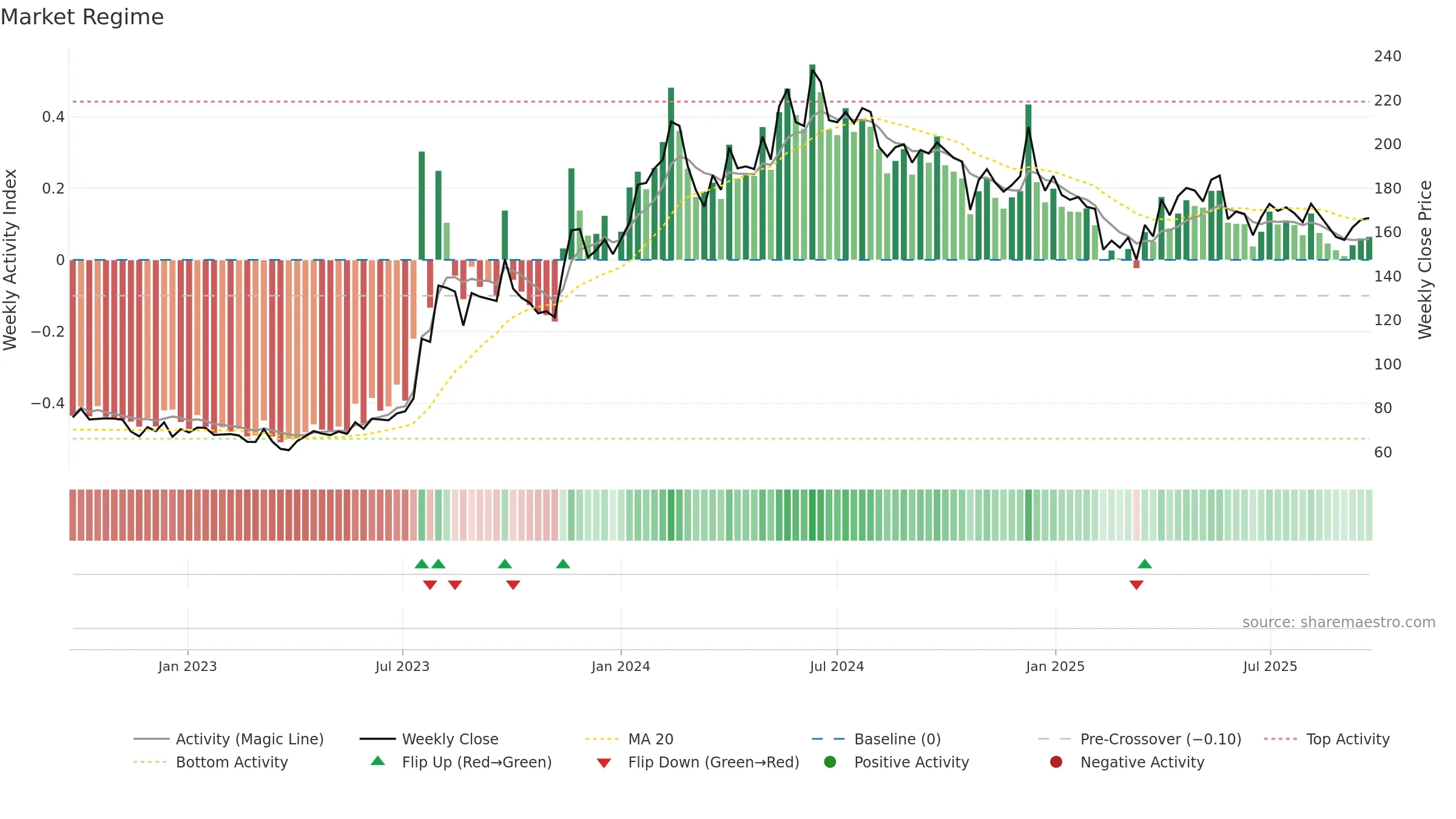 DCMSRIND weekly Market Snapshot chart, closing 2025-09-15.