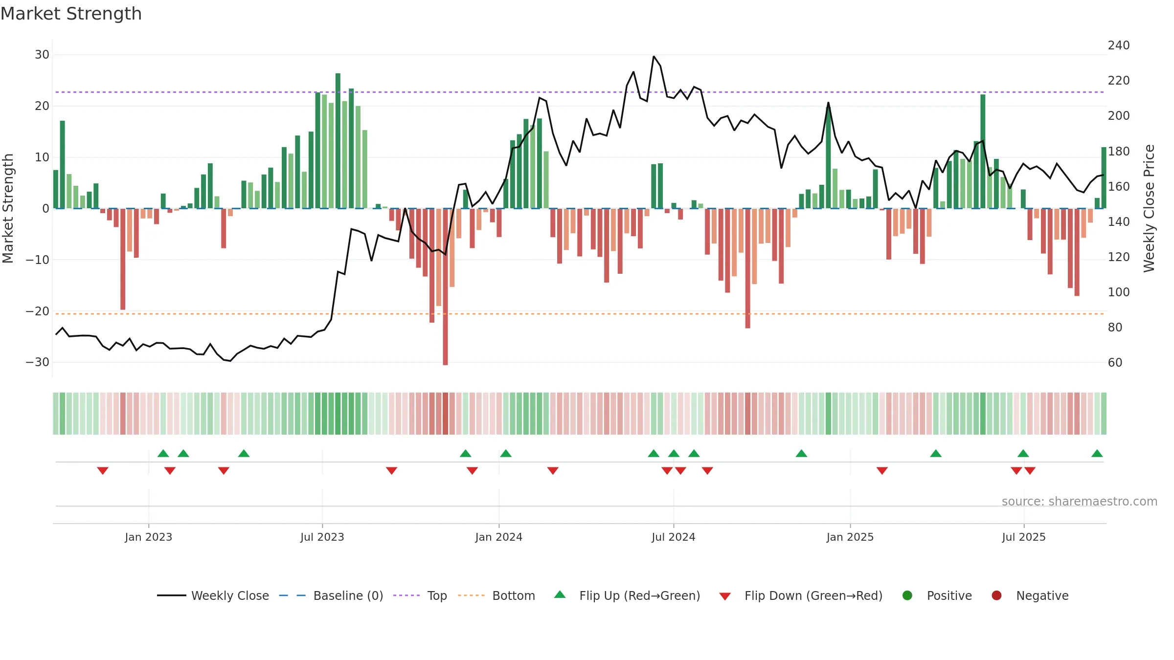 DCMSRIND weekly Market Strength chart, closing 2025-09-15.
