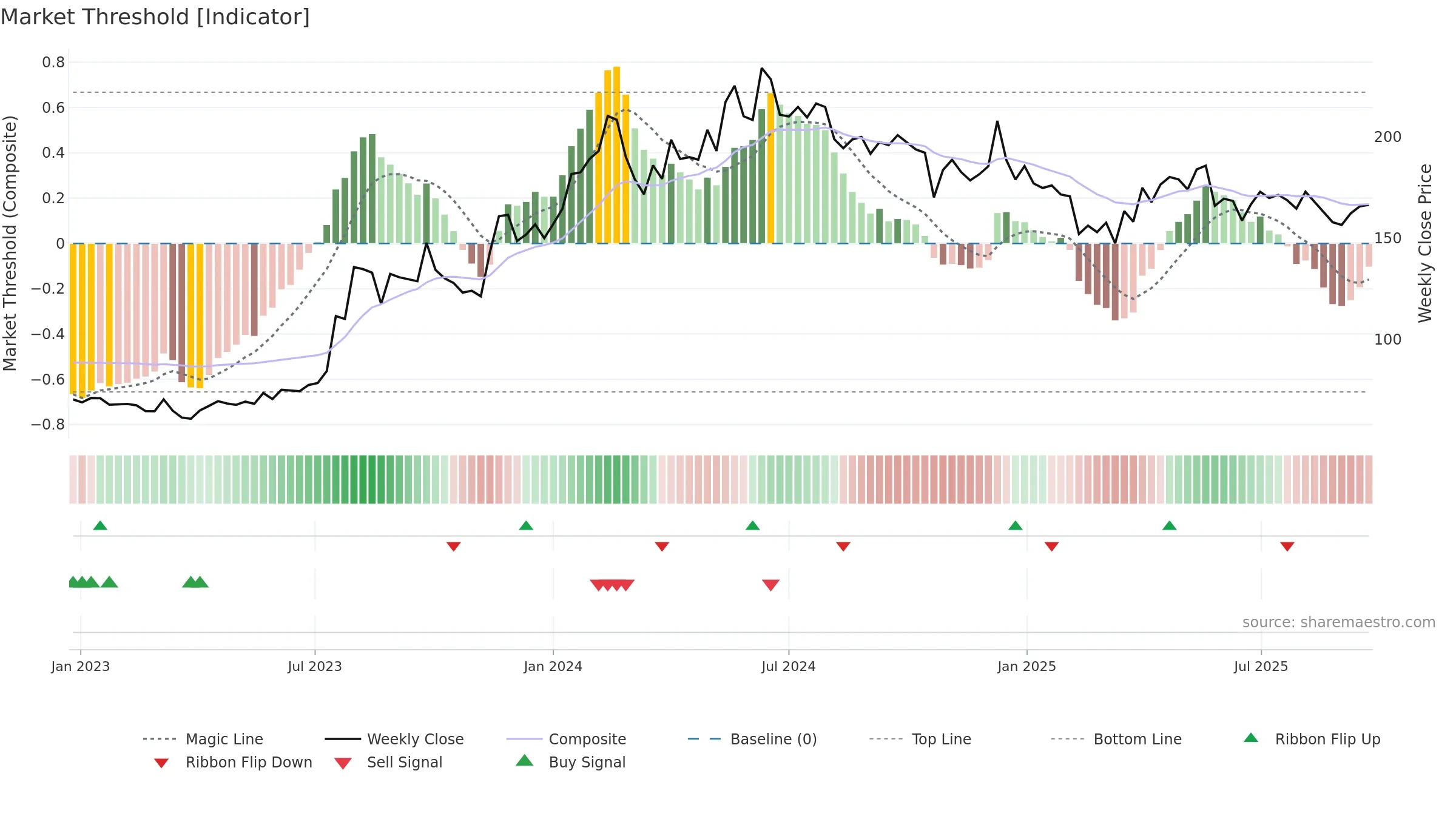 DCMSRIND weekly Market Threshold chart, closing 2025-09-15.