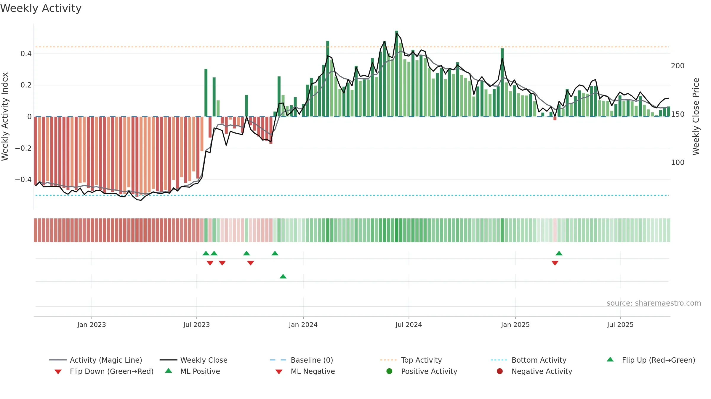 DCMSRIND weekly Activity chart, closing 2025-09-15.