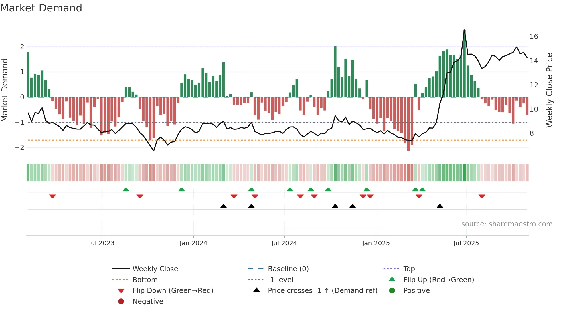 KFS weekly Market Demand chart