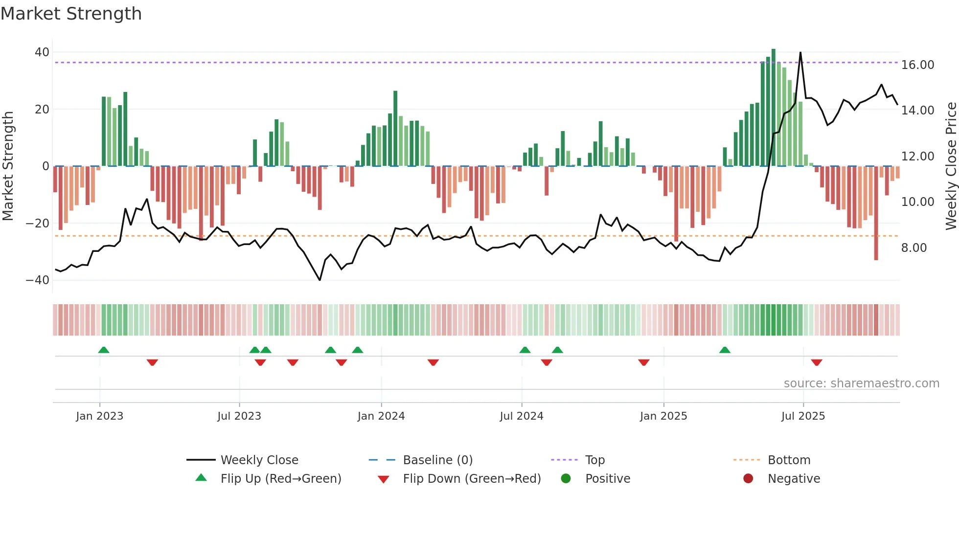 KFS weekly Market Strength chart