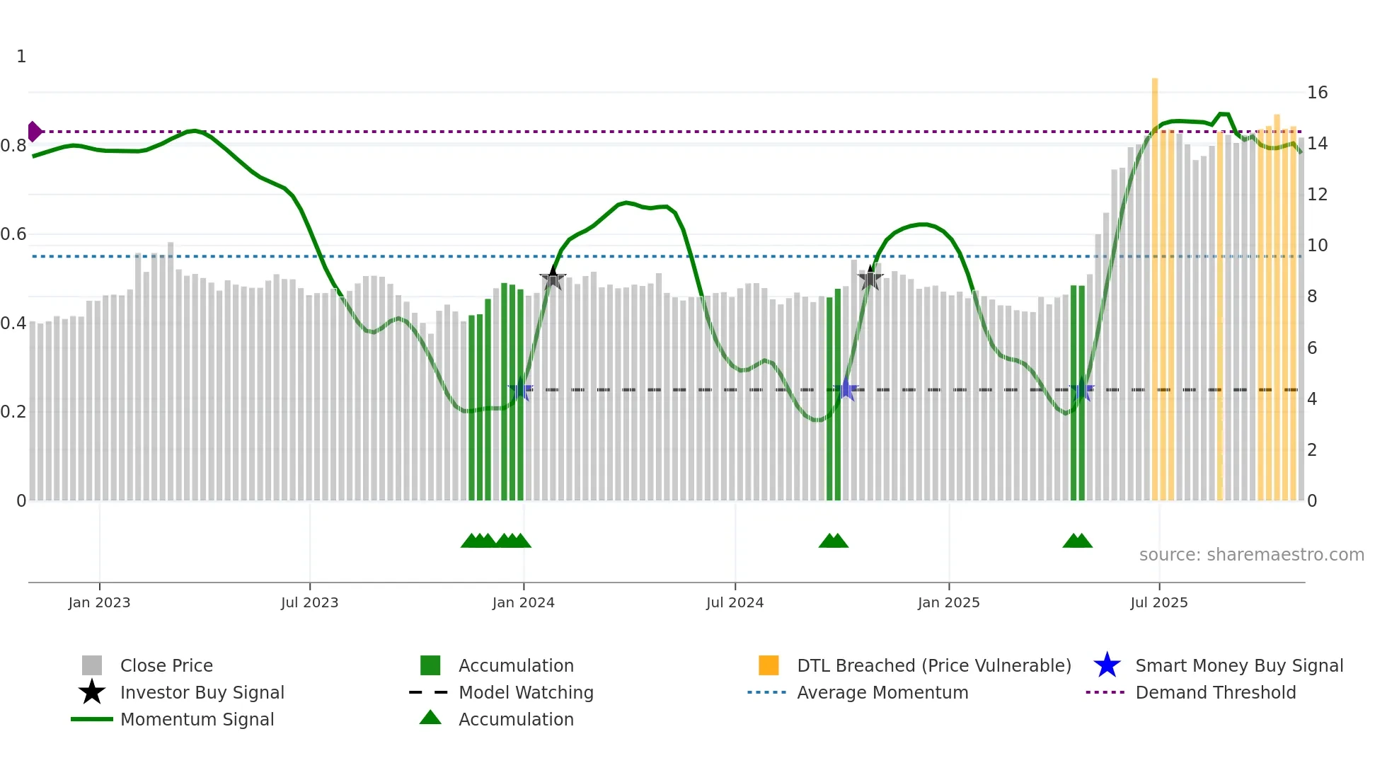 KFS weekly Smart Money chart