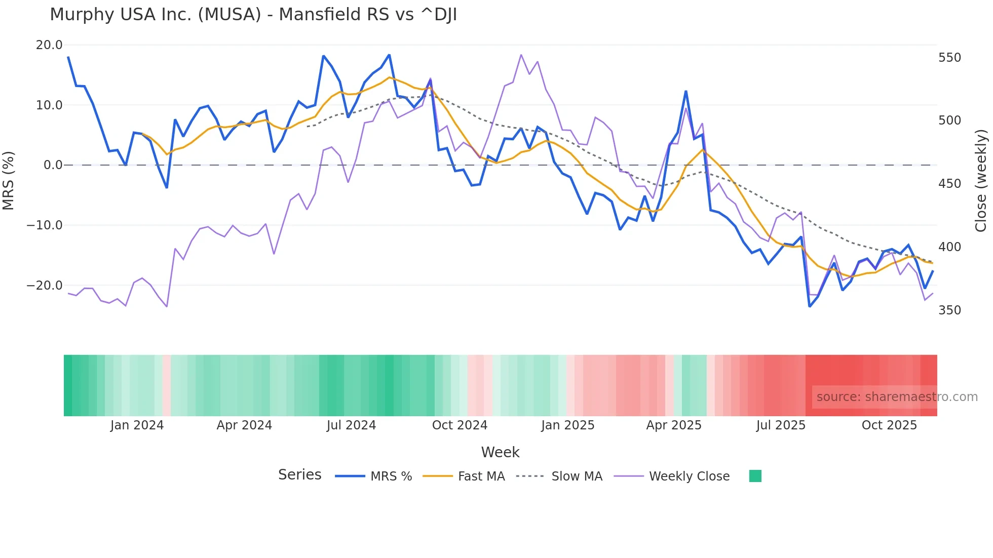 MUSA Mansfield Relative Strength chart