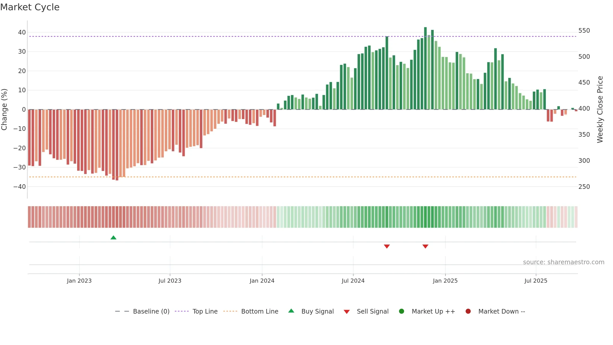 MUSA weekly Market Cycle chart, closing 2025-09-19.