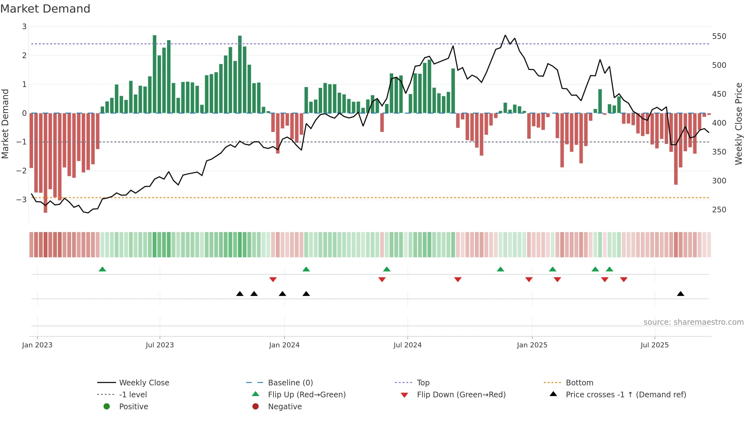 MUSA weekly Market Demand chart, closing 2025-09-19.