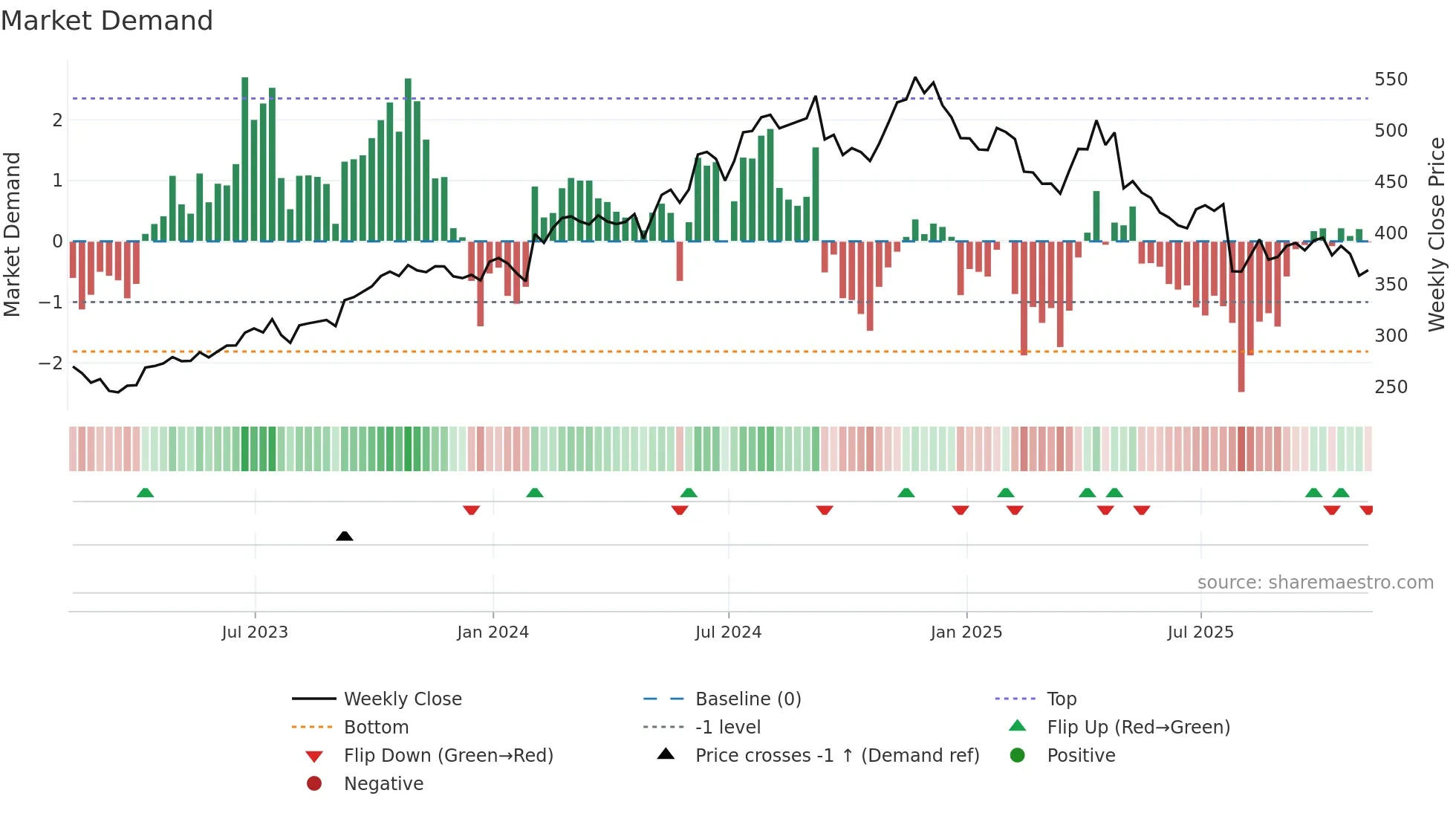MUSA weekly Market Demand chart