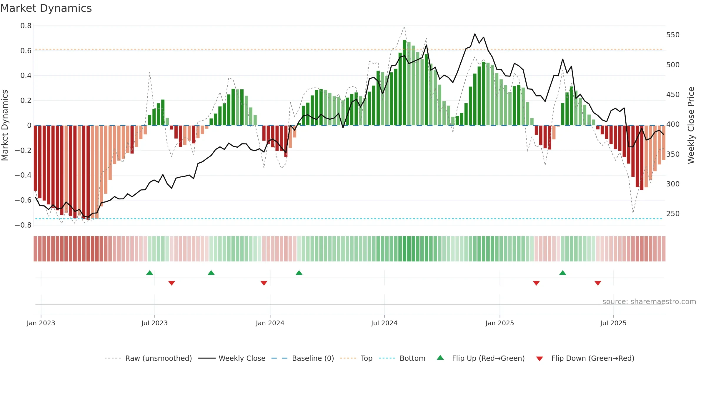 MUSA weekly Market Dynamics chart, closing 2025-09-19.