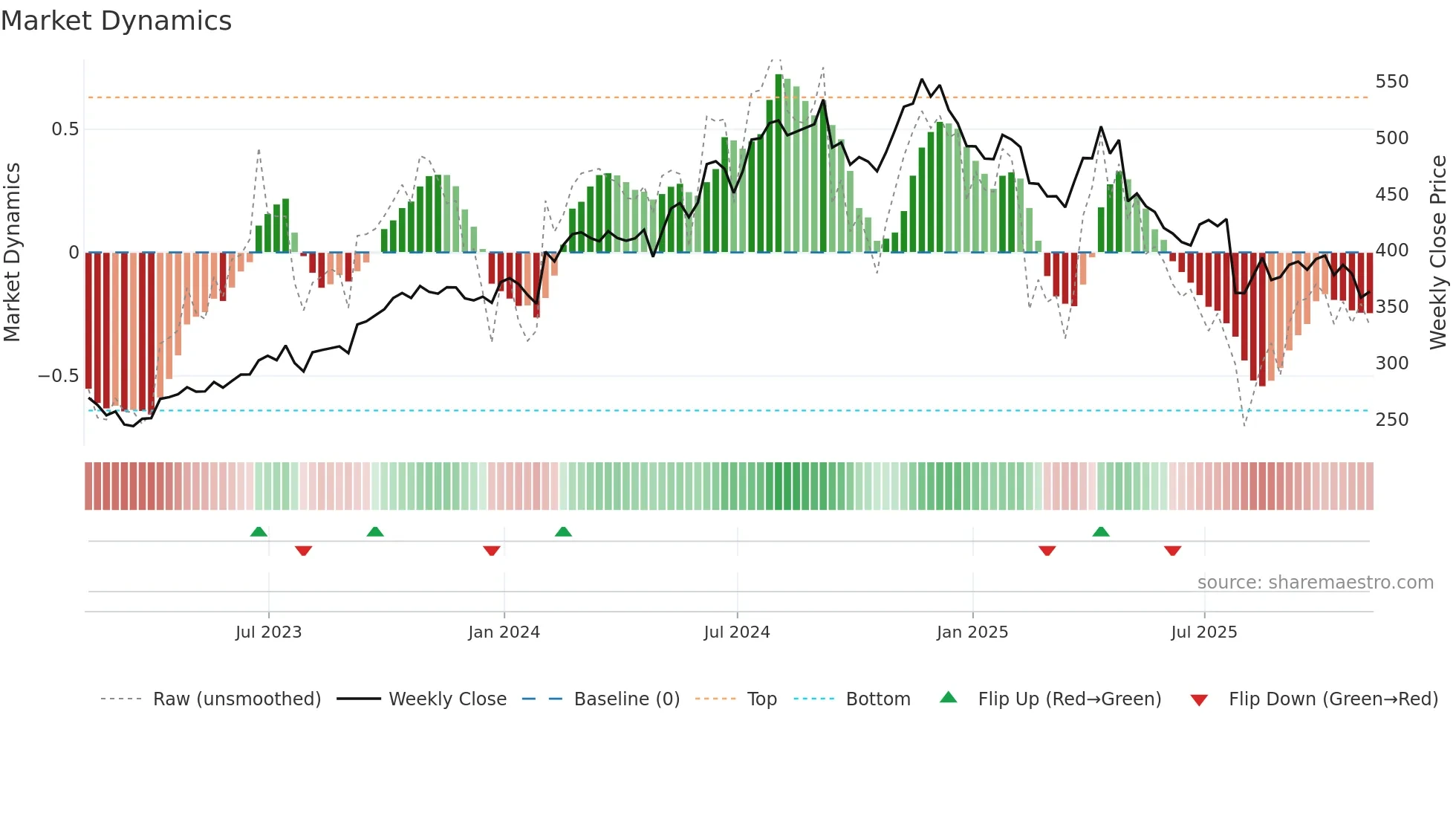 MUSA weekly Market Dynamics chart