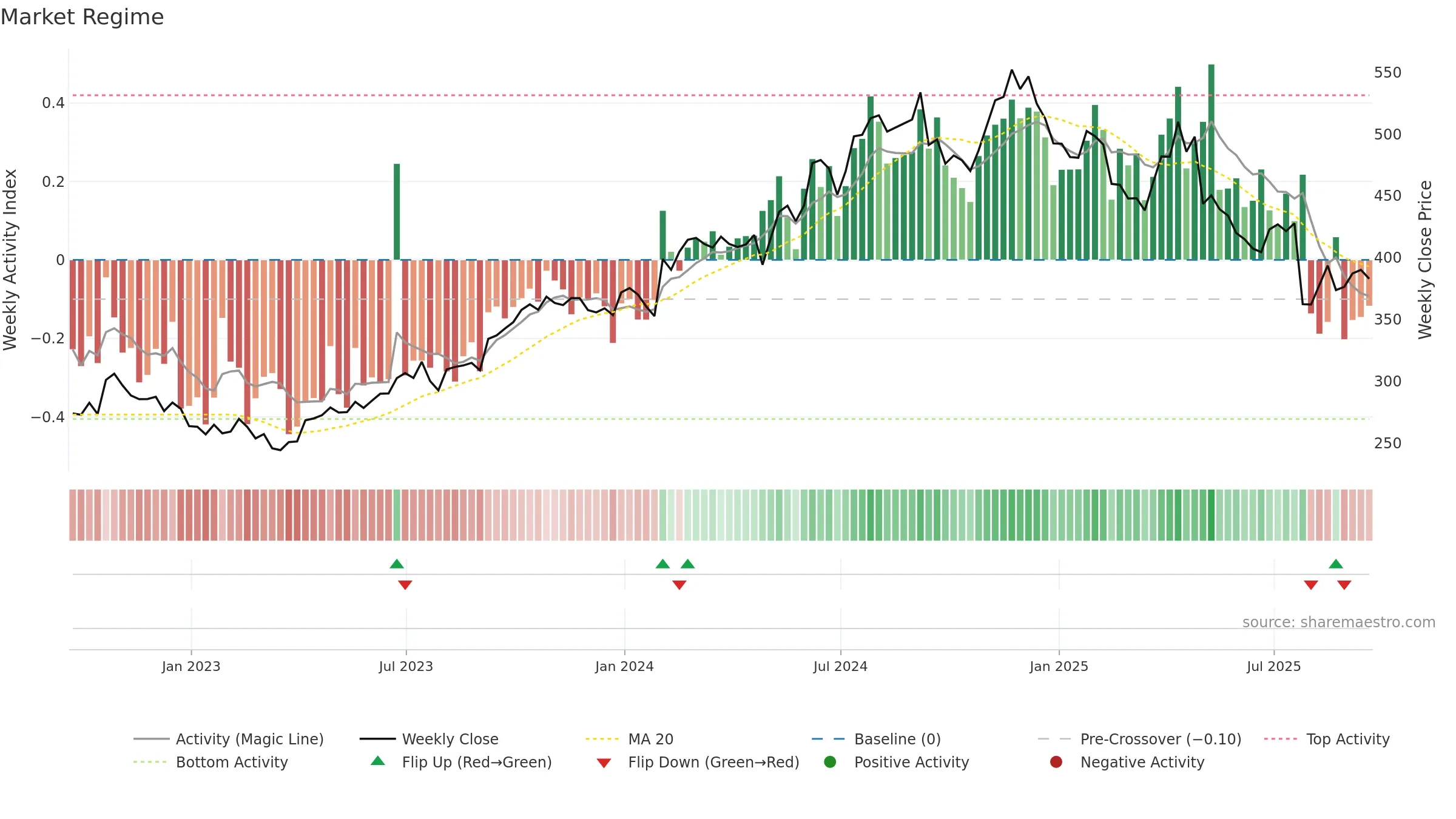 MUSA weekly Market Snapshot chart, closing 2025-09-19.