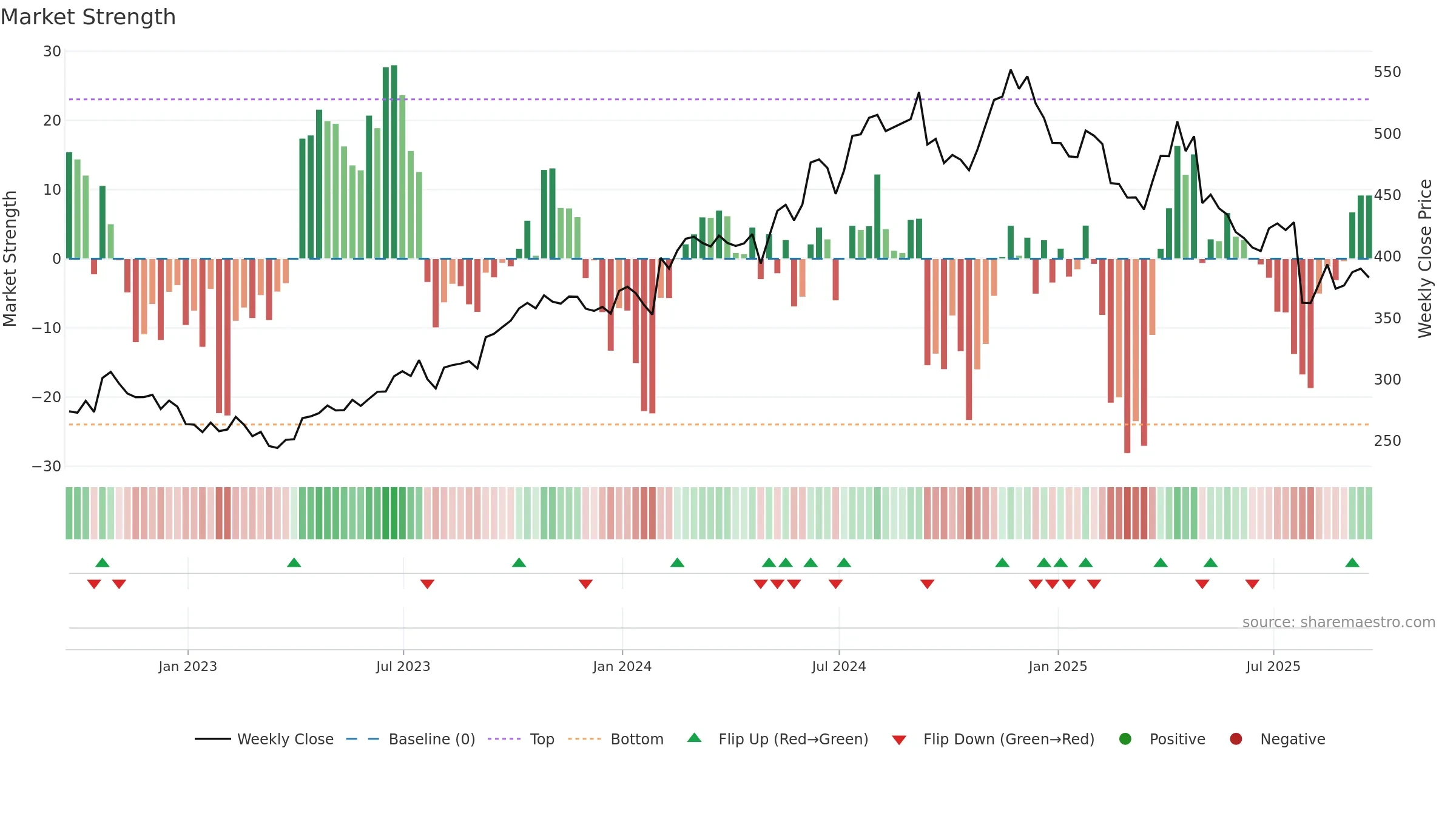 MUSA weekly Market Strength chart, closing 2025-09-19.