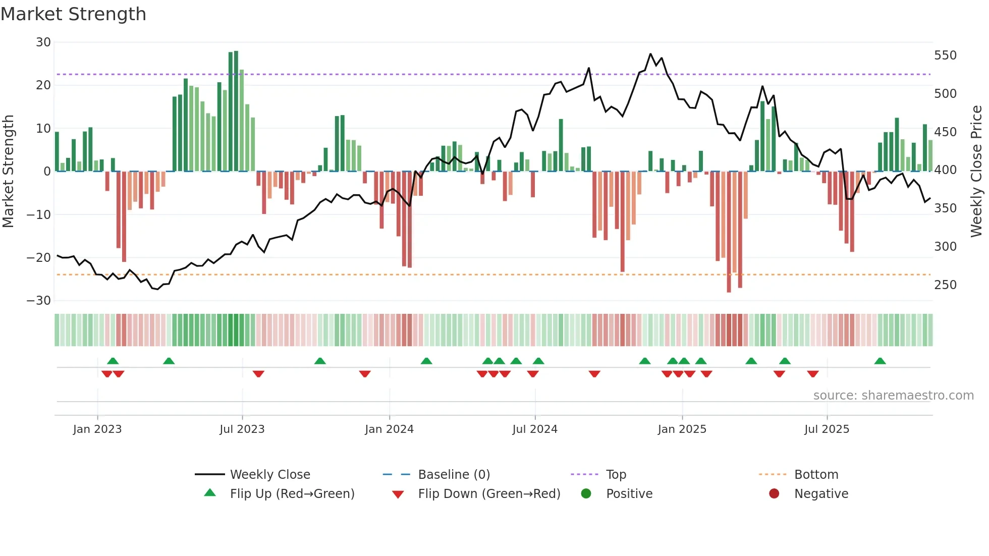 MUSA weekly Market Strength chart
