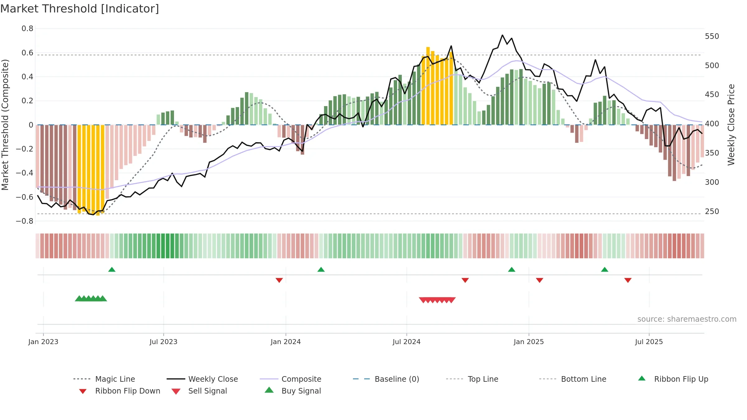 MUSA weekly Market Threshold chart, closing 2025-09-19.