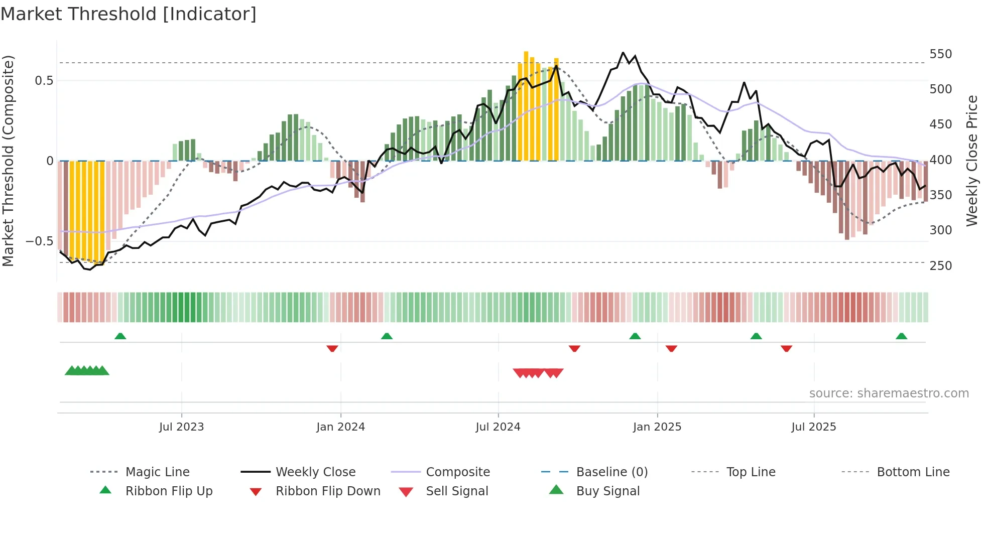 MUSA weekly Market Threshold chart