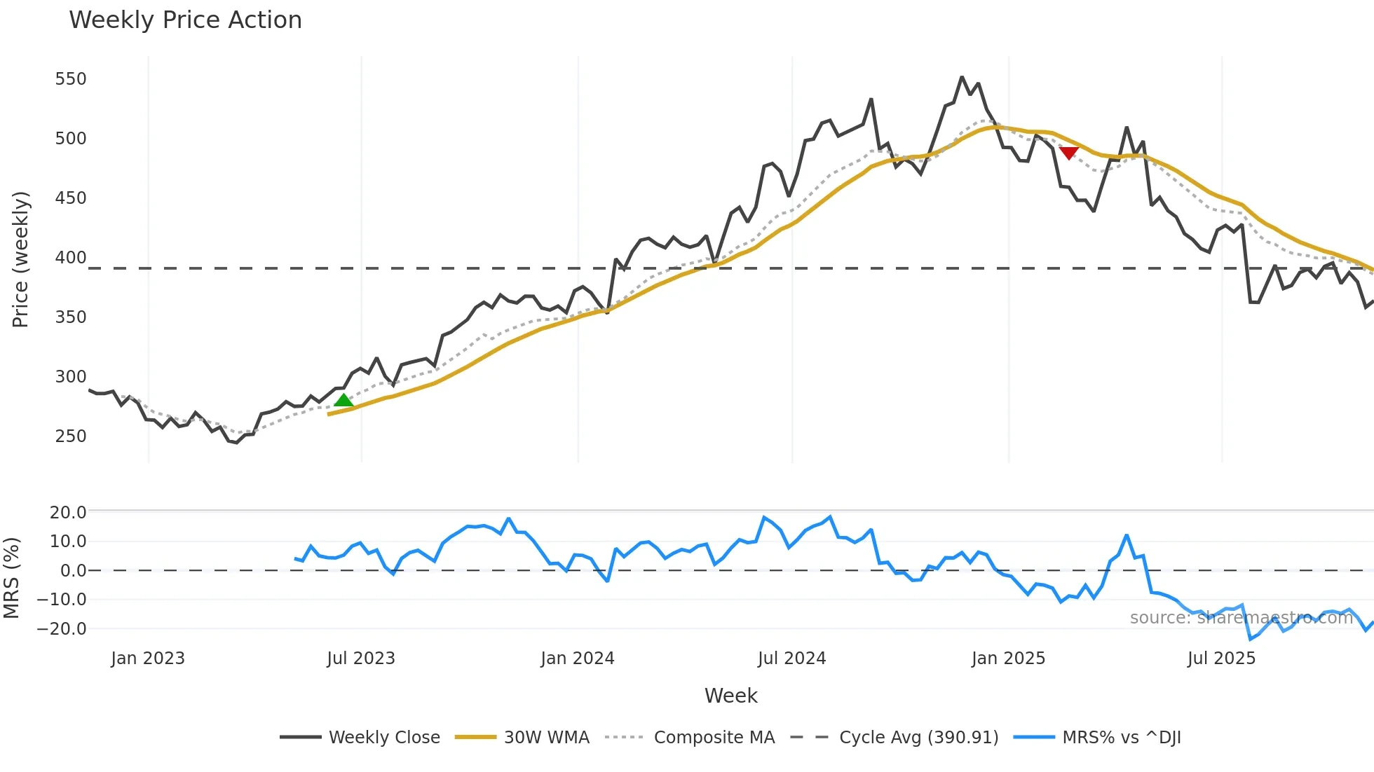 MUSA weekly Price Action chart, closing 2025-11-07